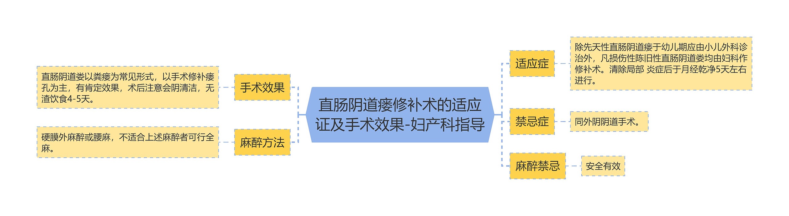 直肠阴道瘘修补术的适应证及手术效果-妇产科指导