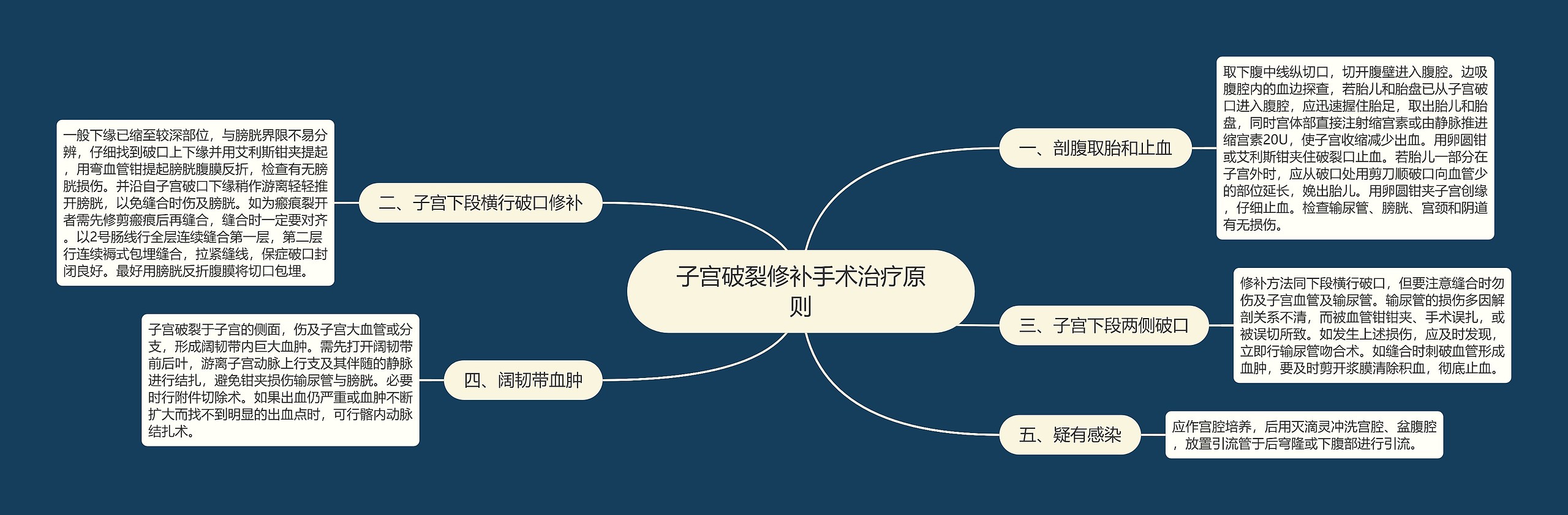 子宫破裂修补手术治疗原则