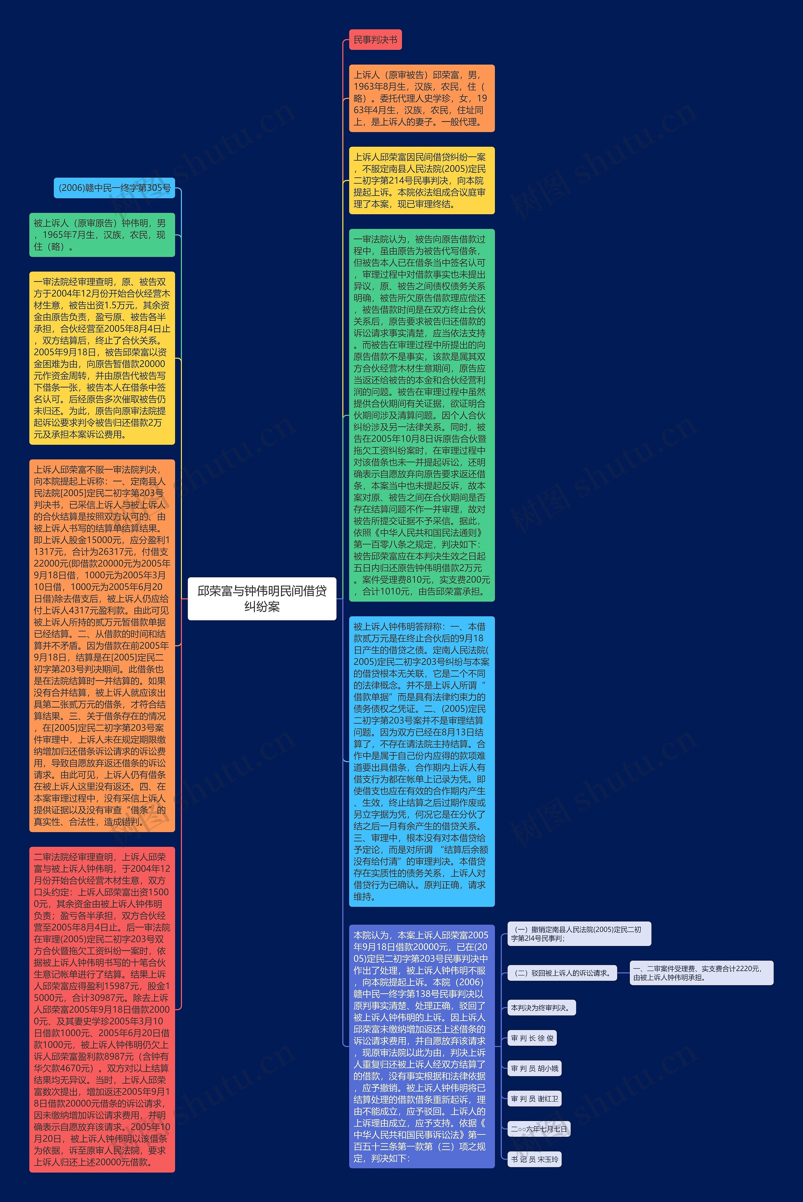 邱荣富与钟伟明民间借贷纠纷案思维导图