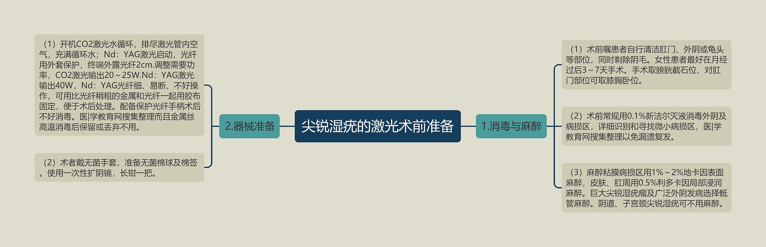 尖锐湿疣的激光术前准备 尖锐湿疣的激光术前准备