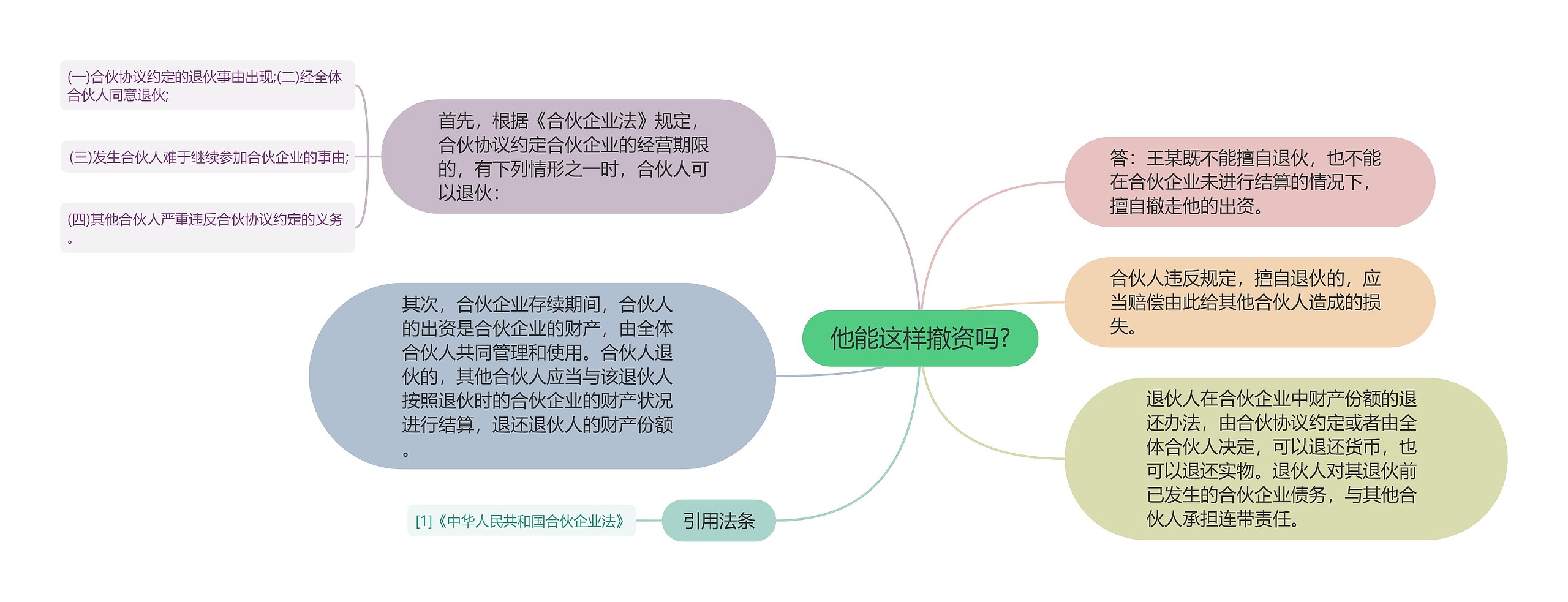 他能这样撤资吗?思维导图