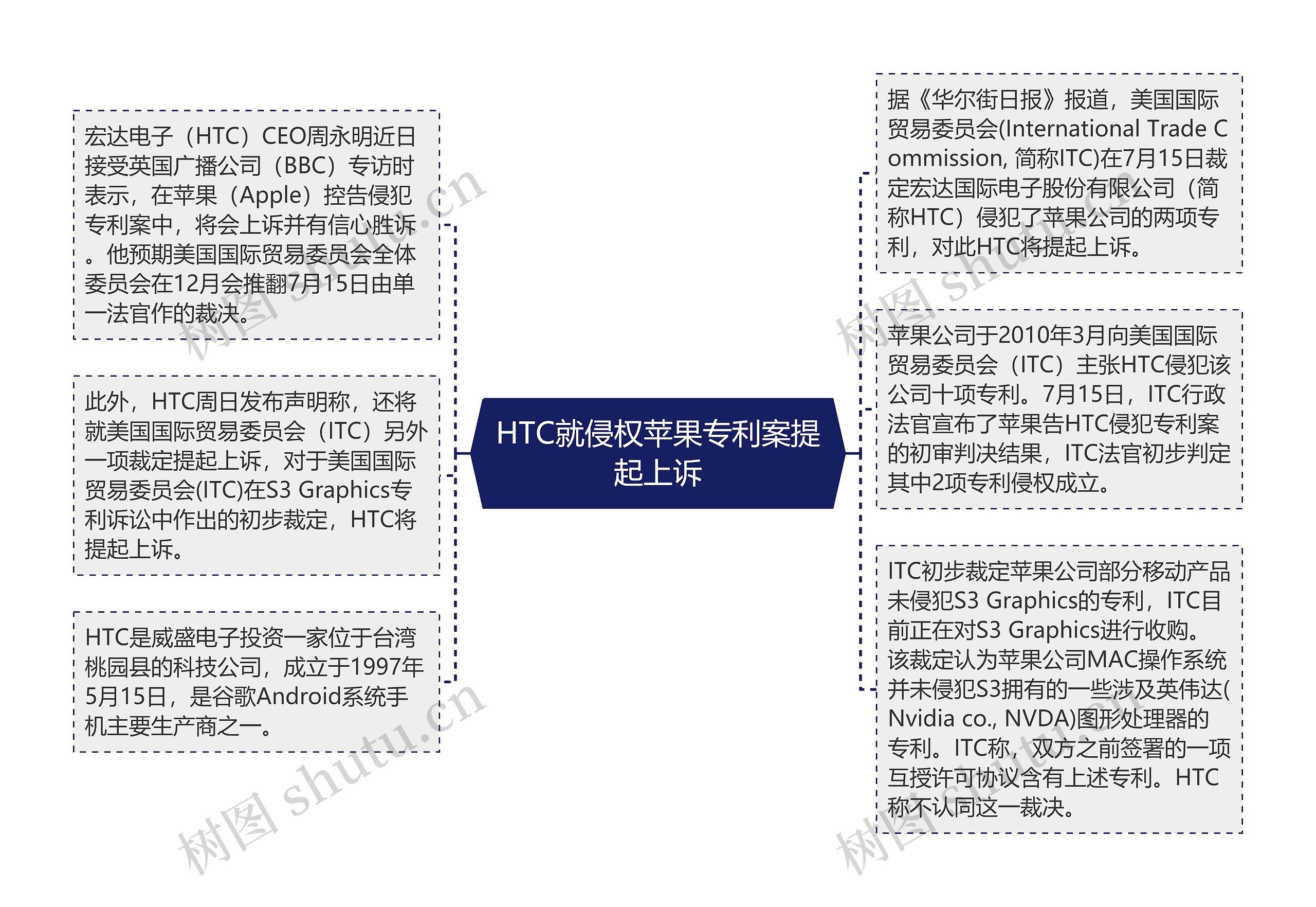 HTC就侵权苹果专利案提起上诉