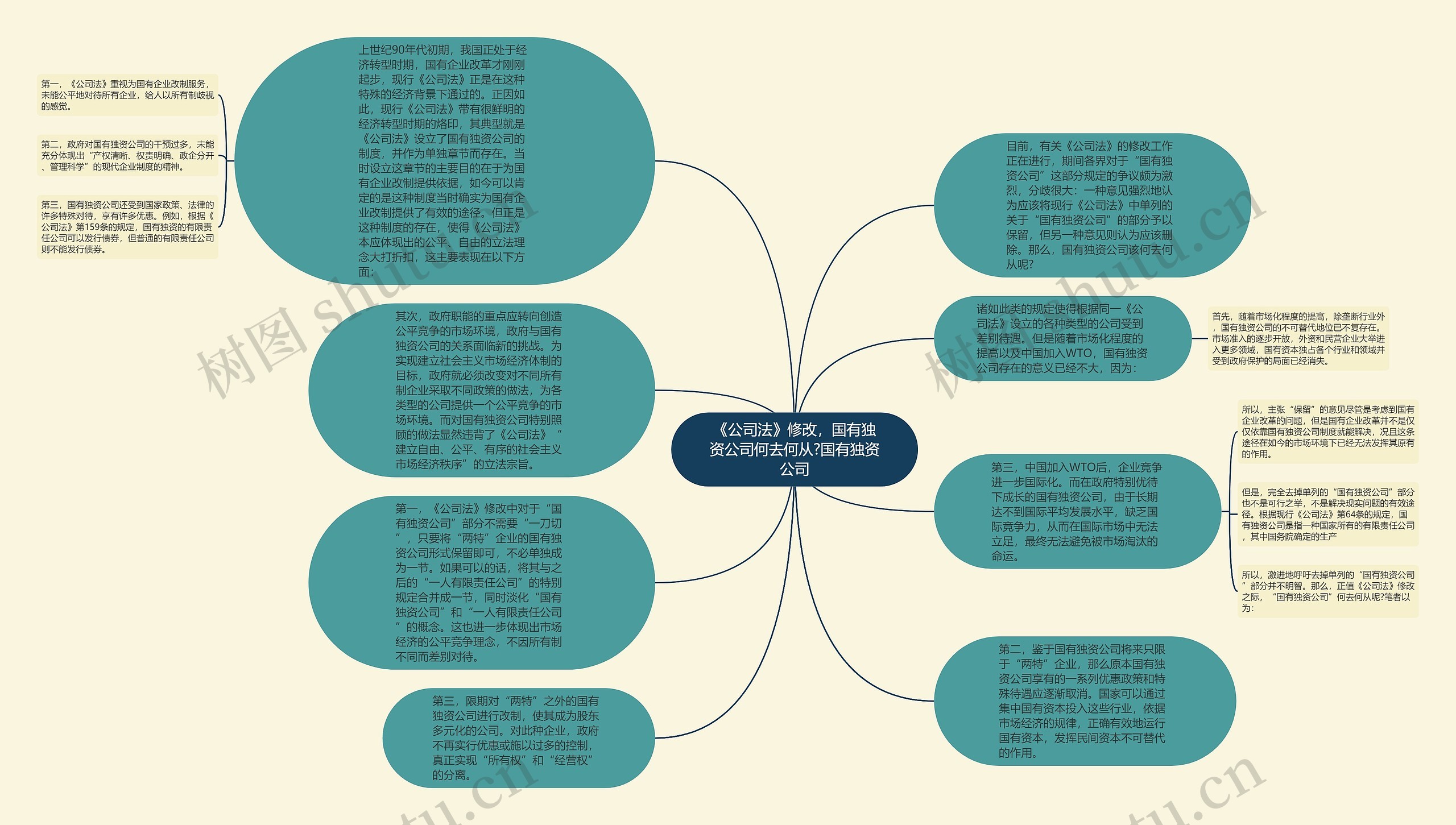 《公司法》修改，国有独资公司何去何从?国有独资公司思维导图