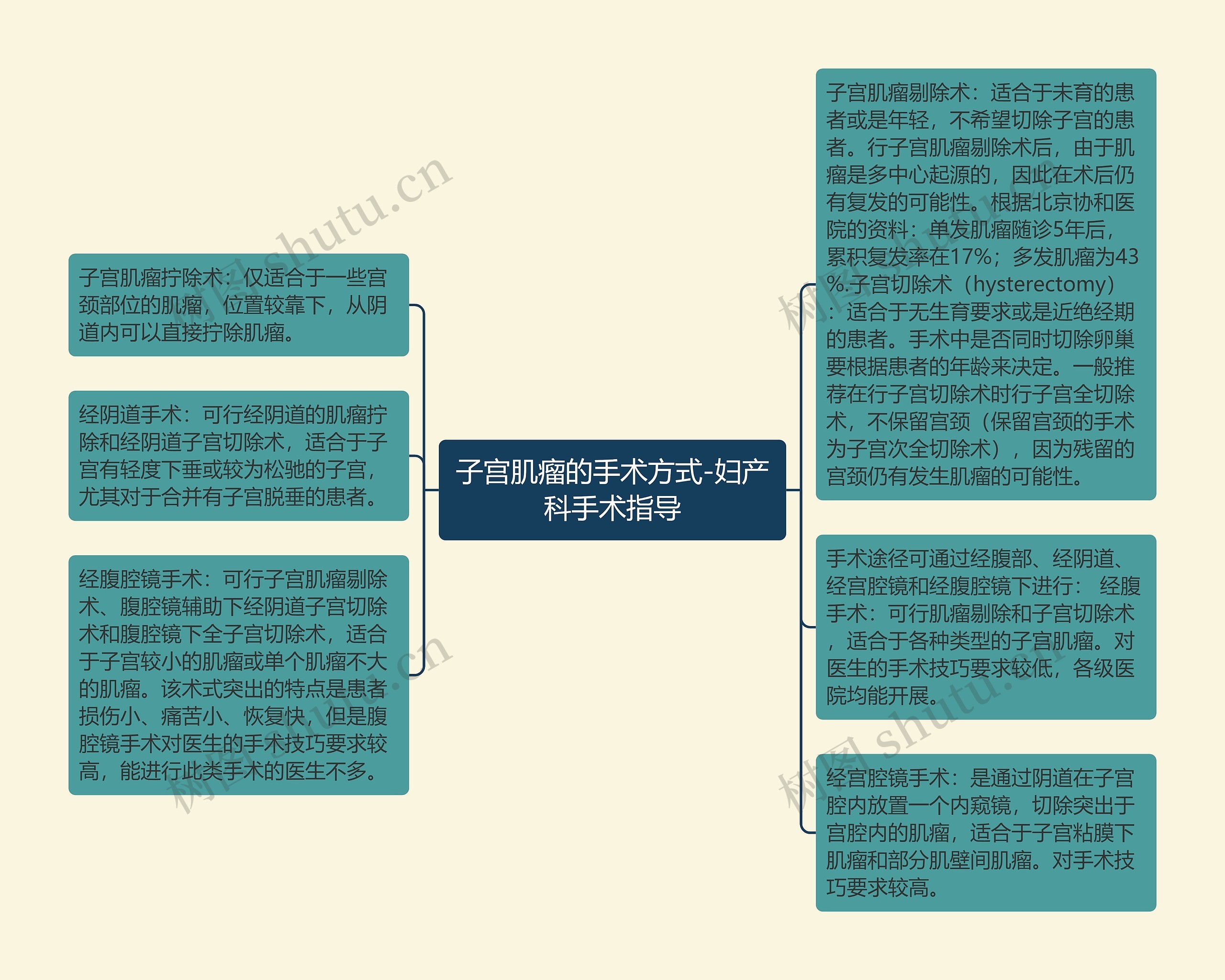 子宫肌瘤的手术方式-妇产科手术指导