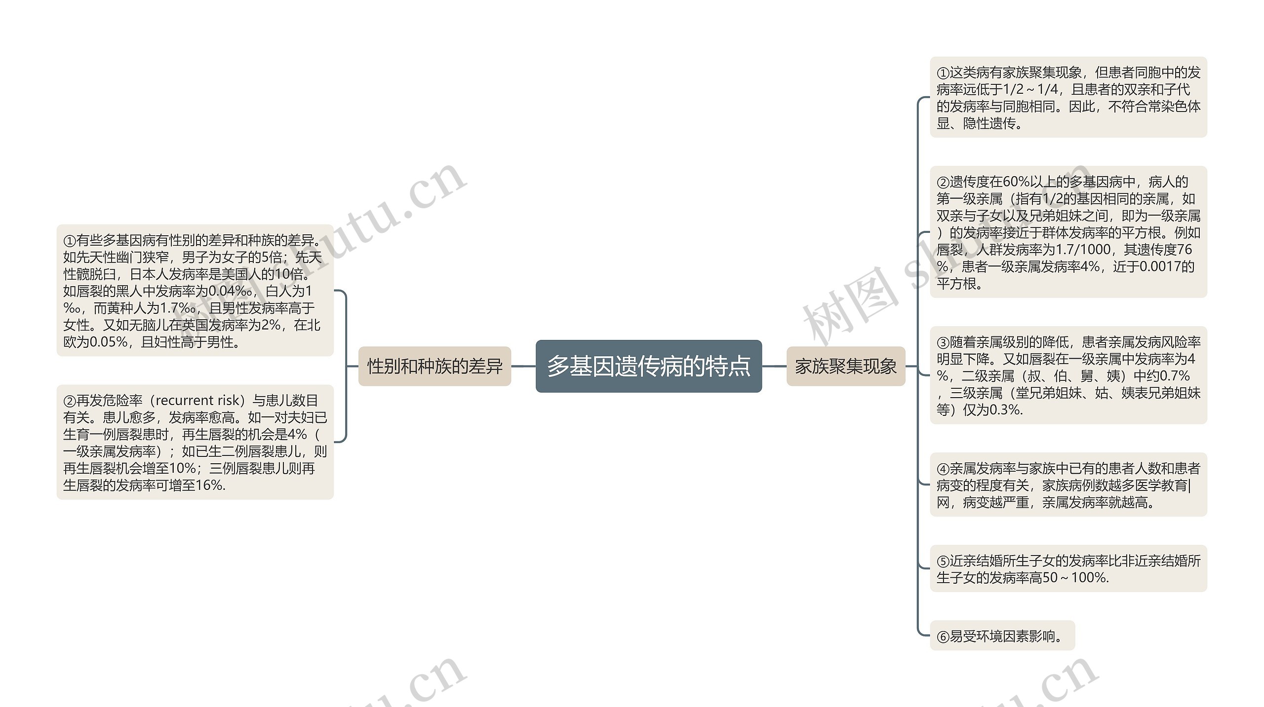 多基因遗传病的特点思维导图