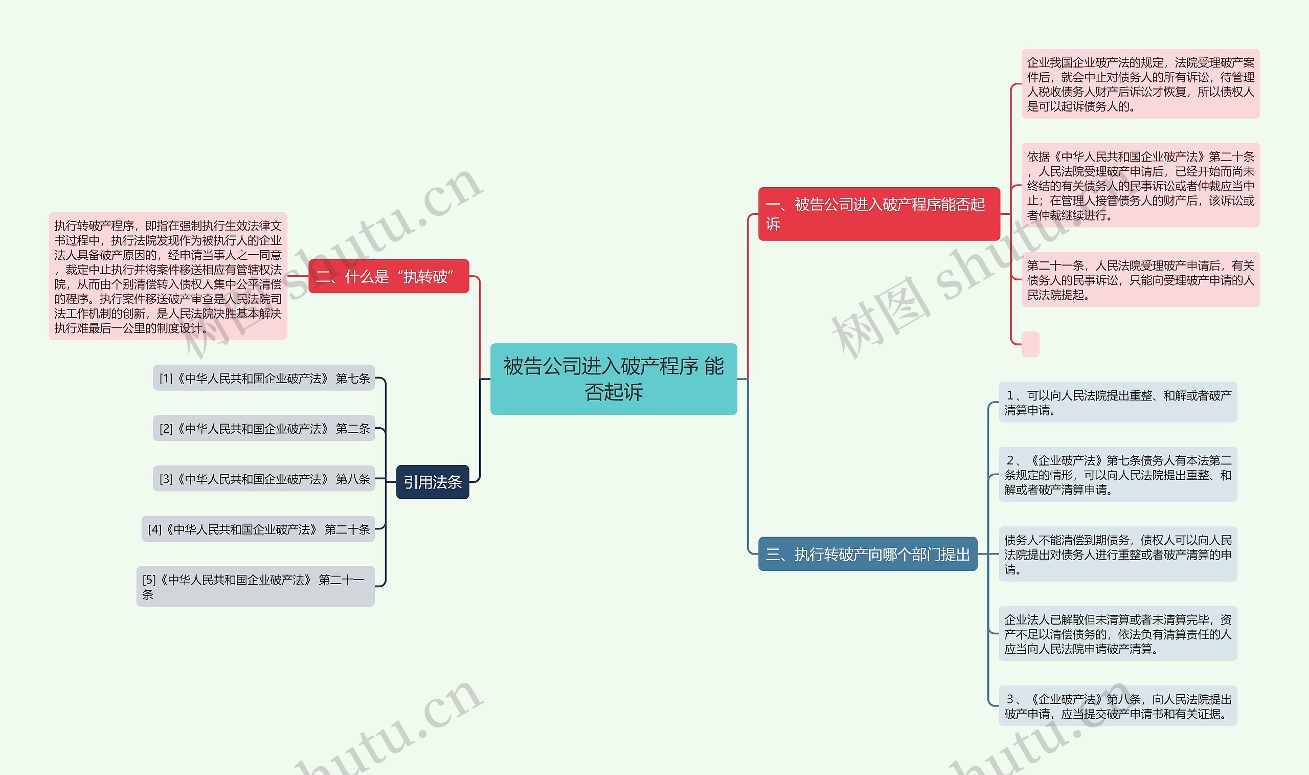 被告公司进入破产程序 能否起诉思维导图