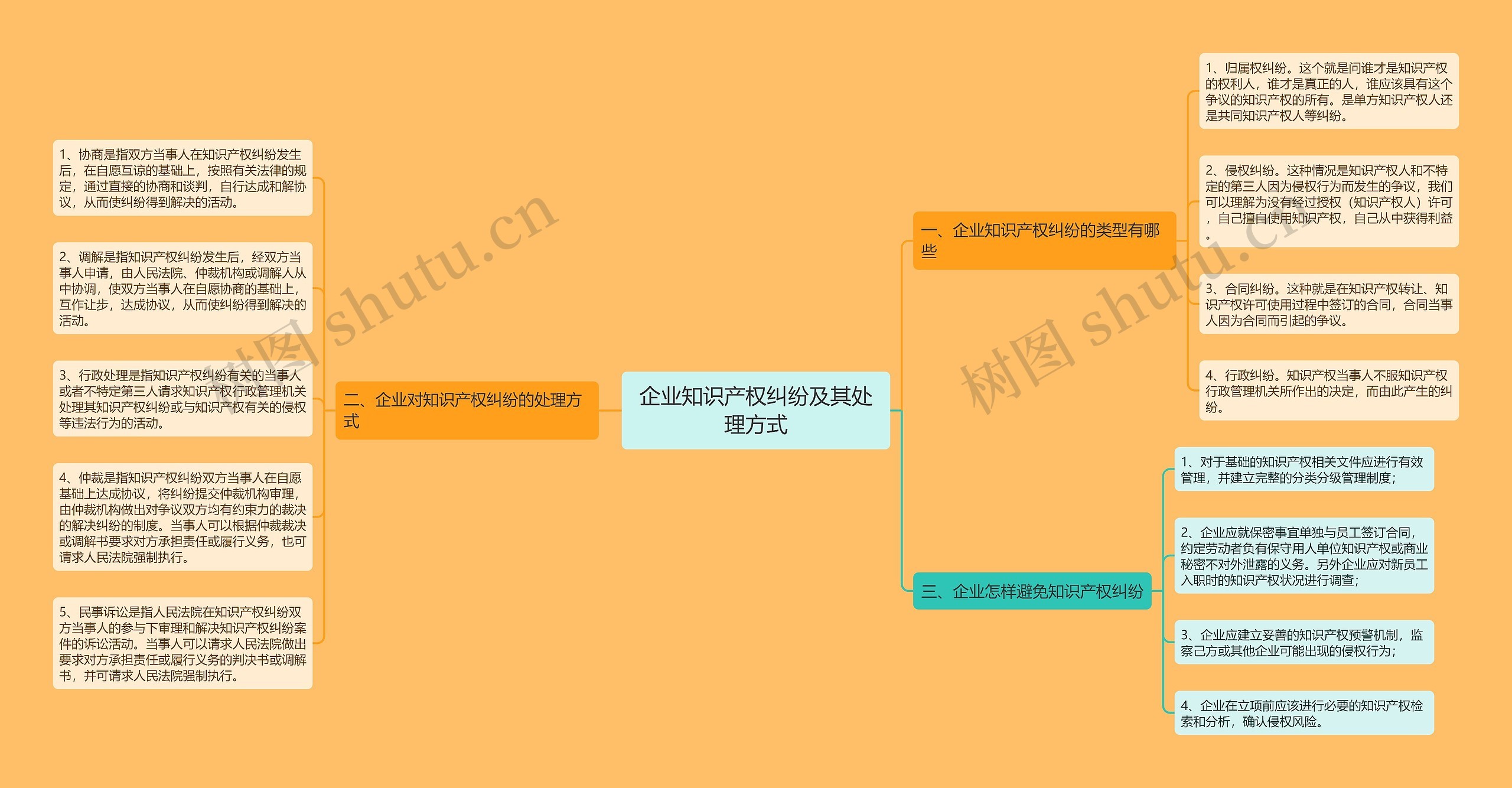 企业知识产权纠纷及其处理方式思维导图