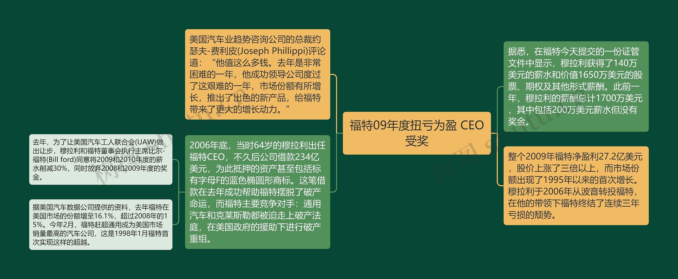 福特09年度扭亏为盈 CEO受奖思维导图