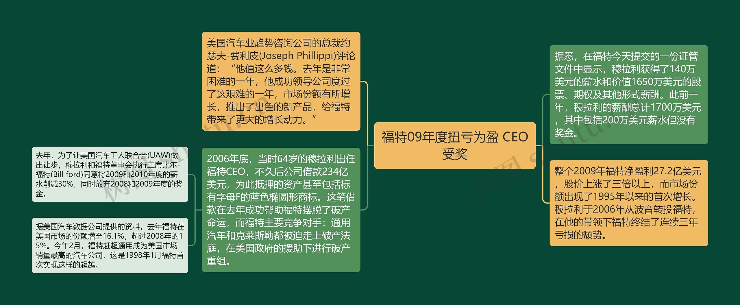 福特09年度扭亏为盈 CEO受奖 福特09年度扭亏为盈 CEO受奖