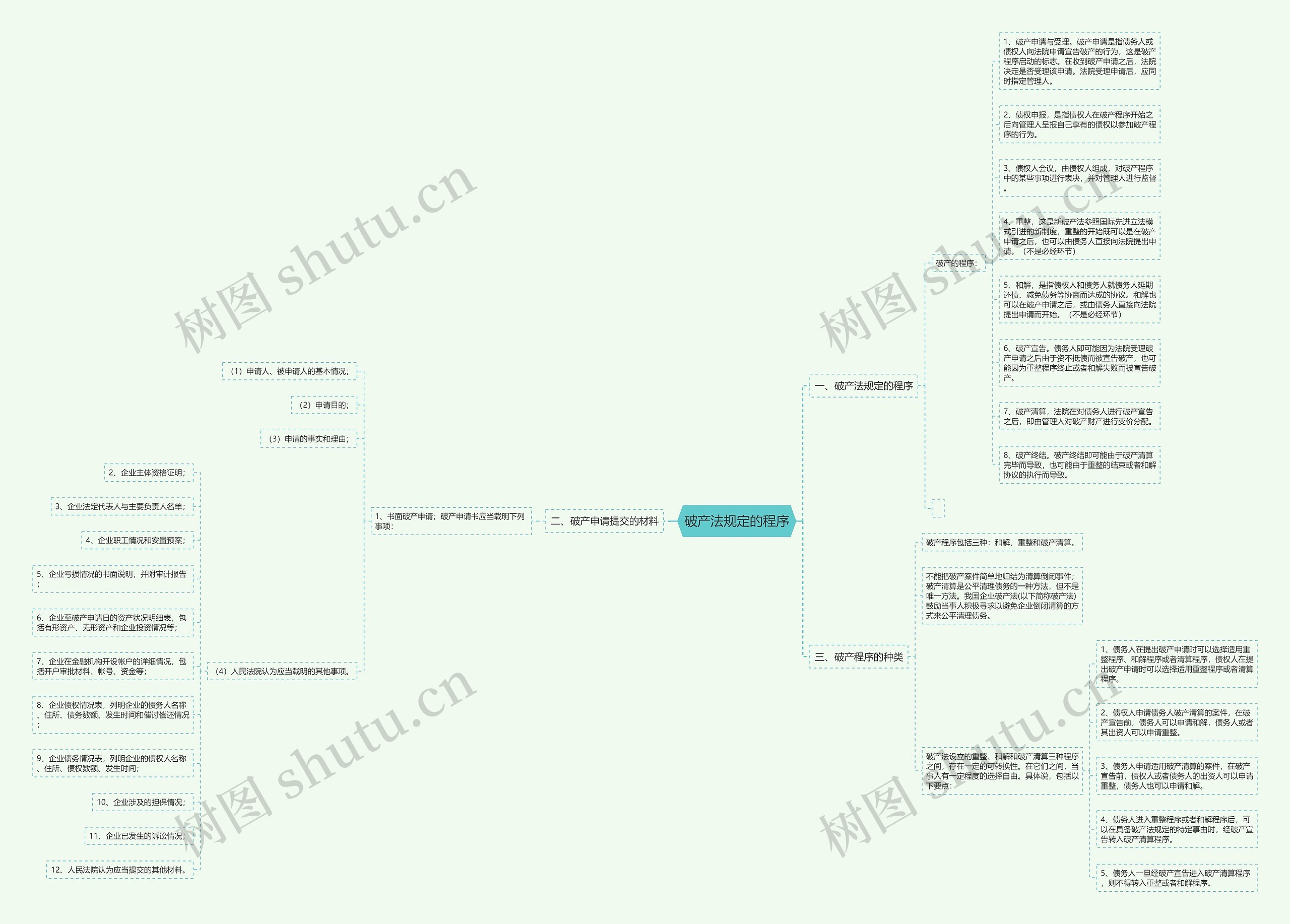 破产法规定的程序思维导图