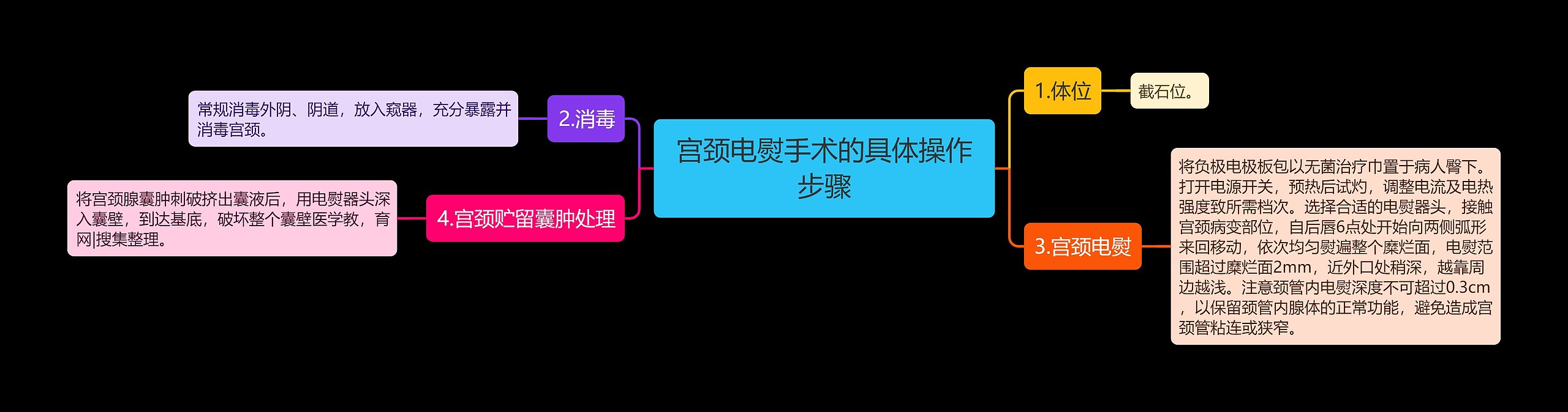 宫颈电熨手术的具体操作步骤