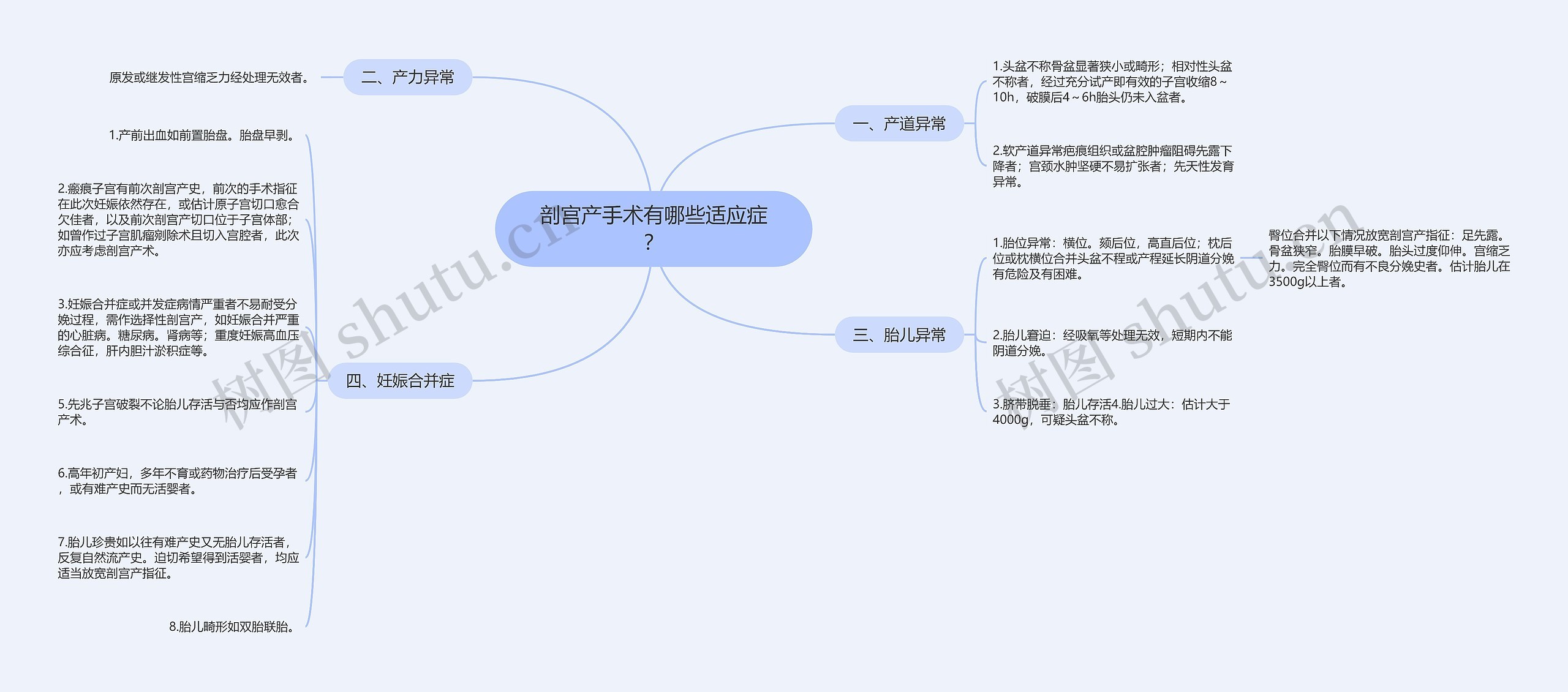 剖宫产手术有哪些适应症？思维导图