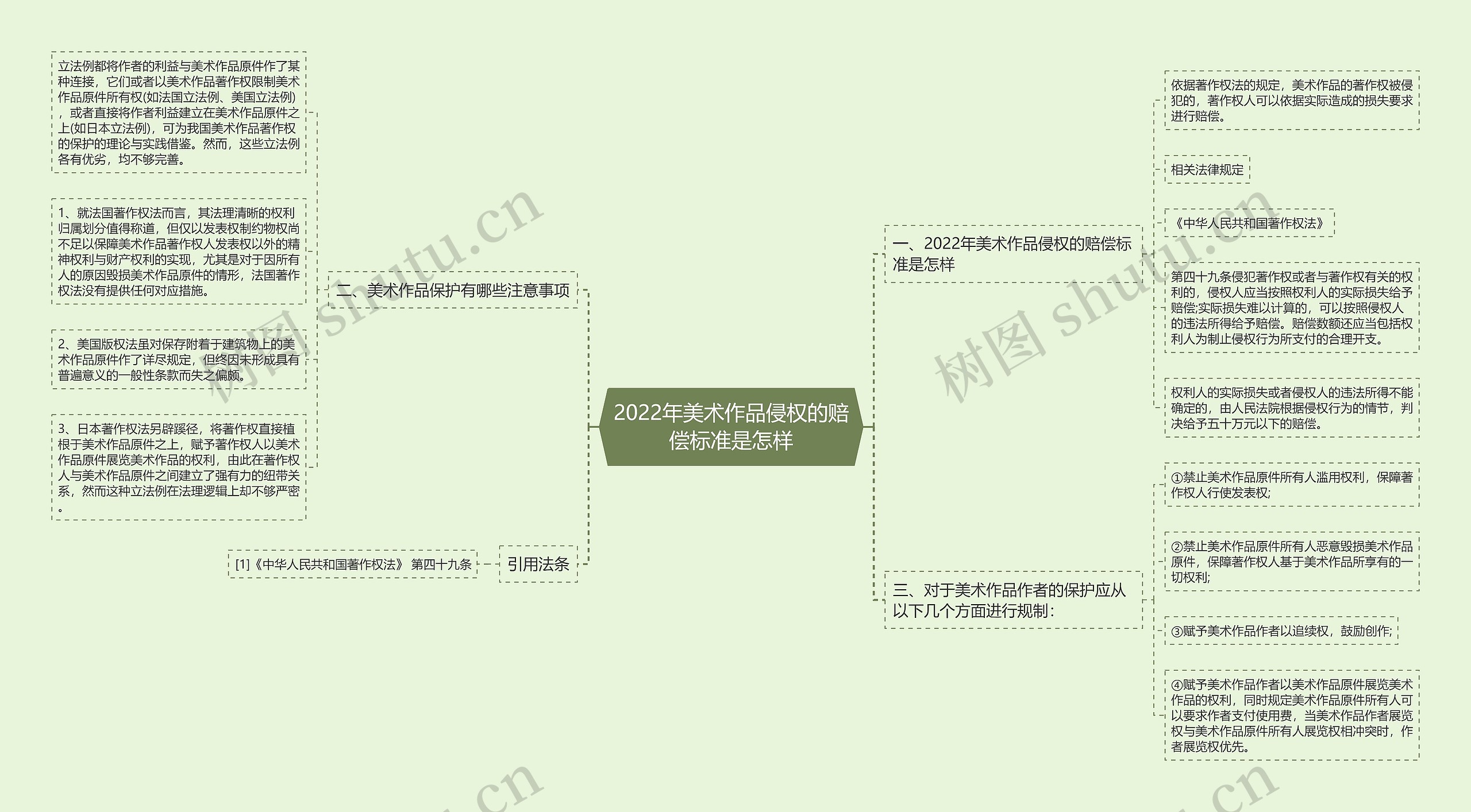 2022年美术作品侵权的赔偿标准是怎样思维导图