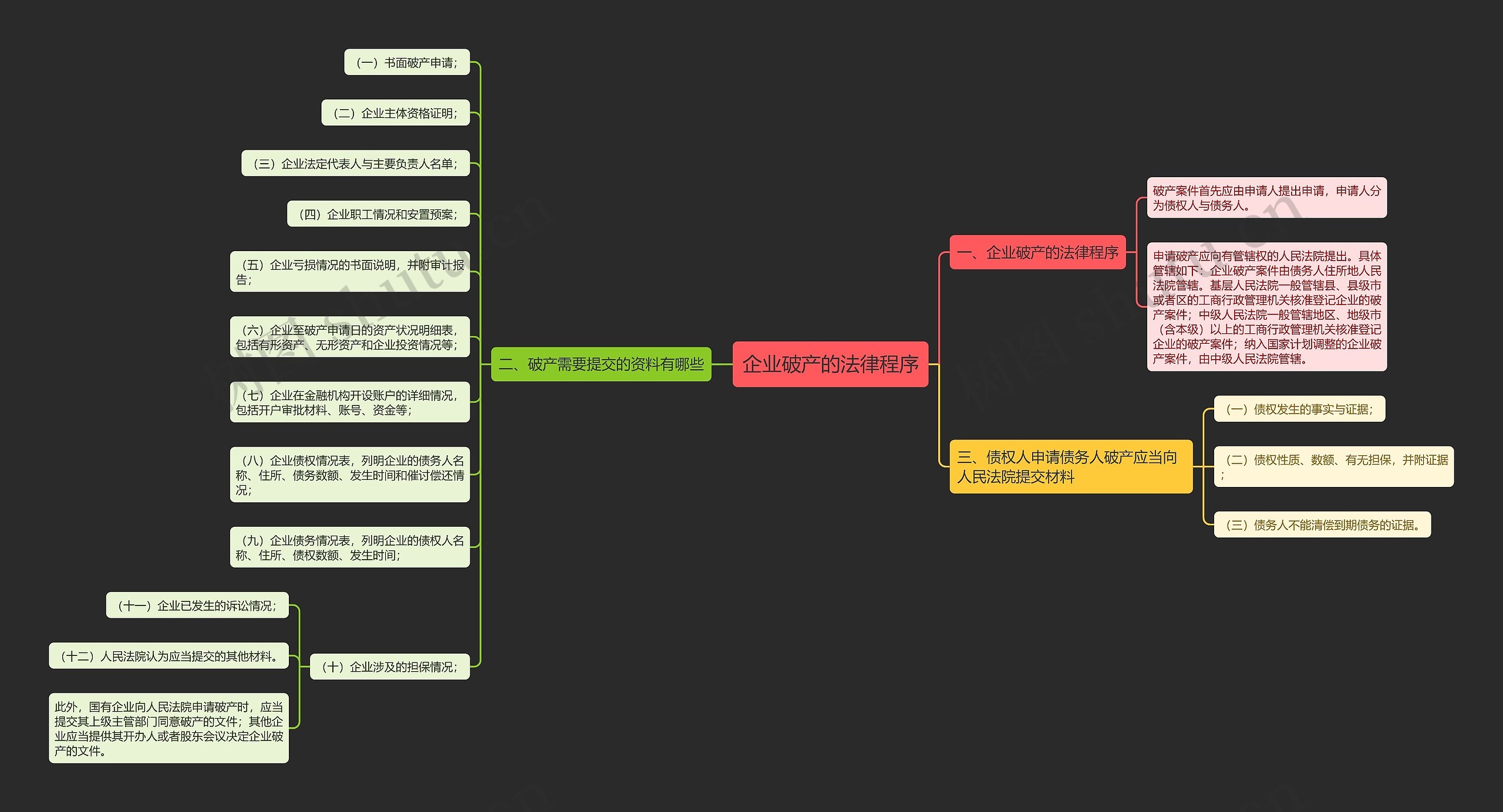 企业破产的法律程序思维导图