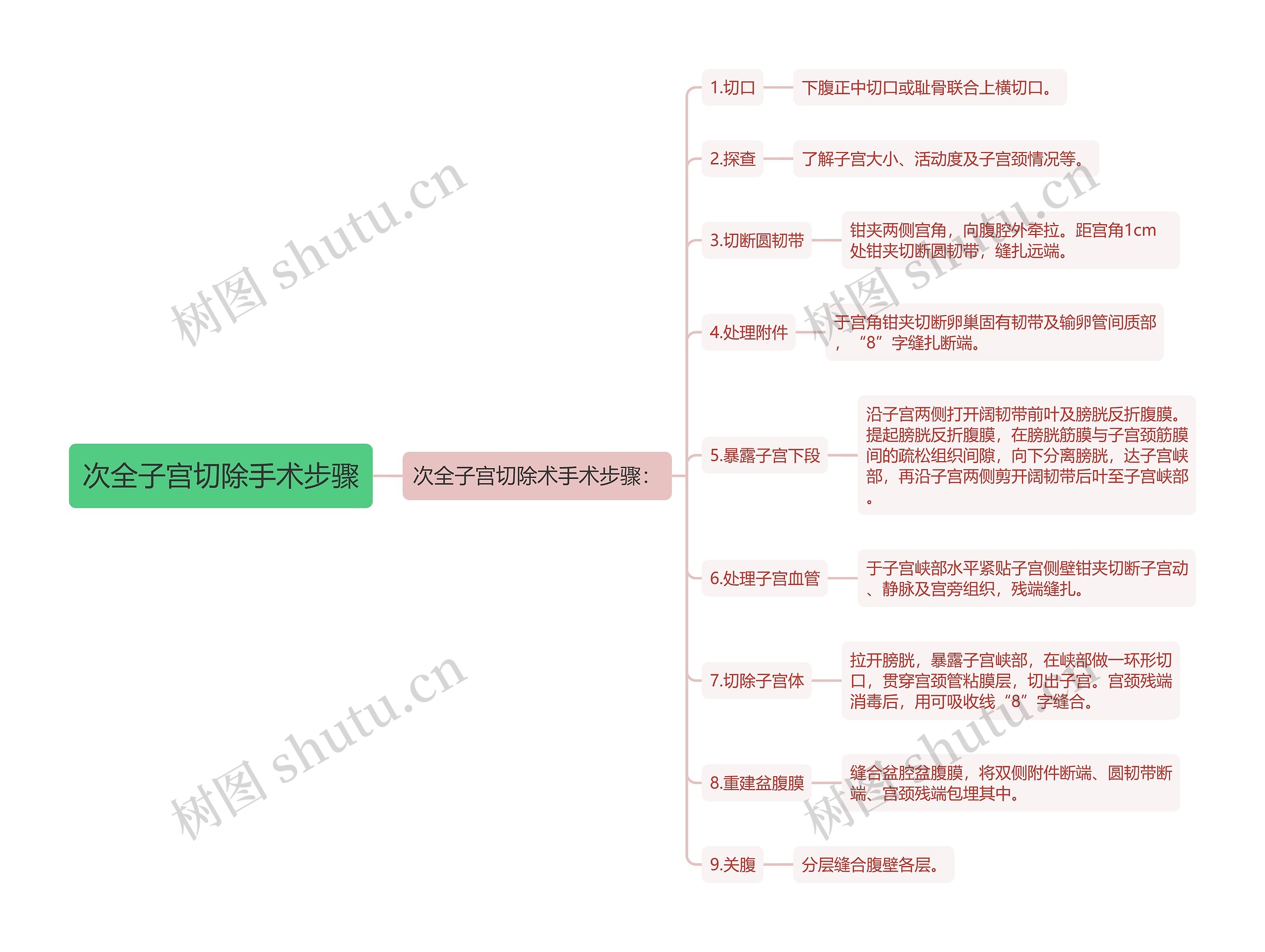 次全子宫切除手术步骤思维导图