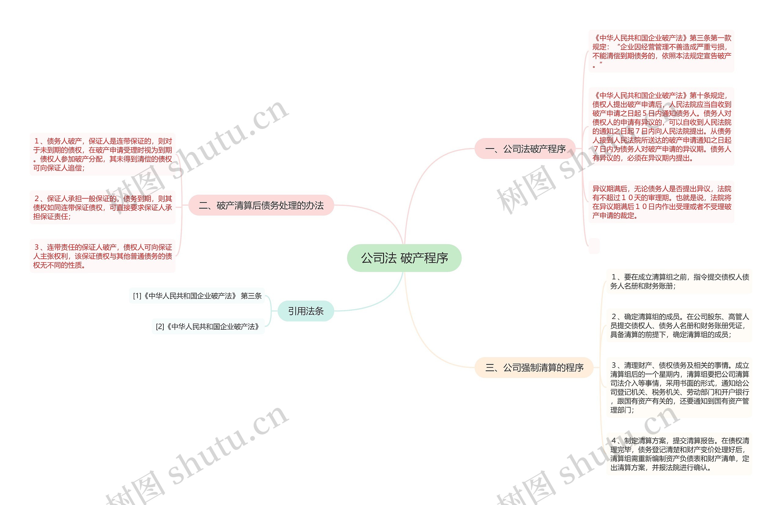 公司法 破产程序思维导图