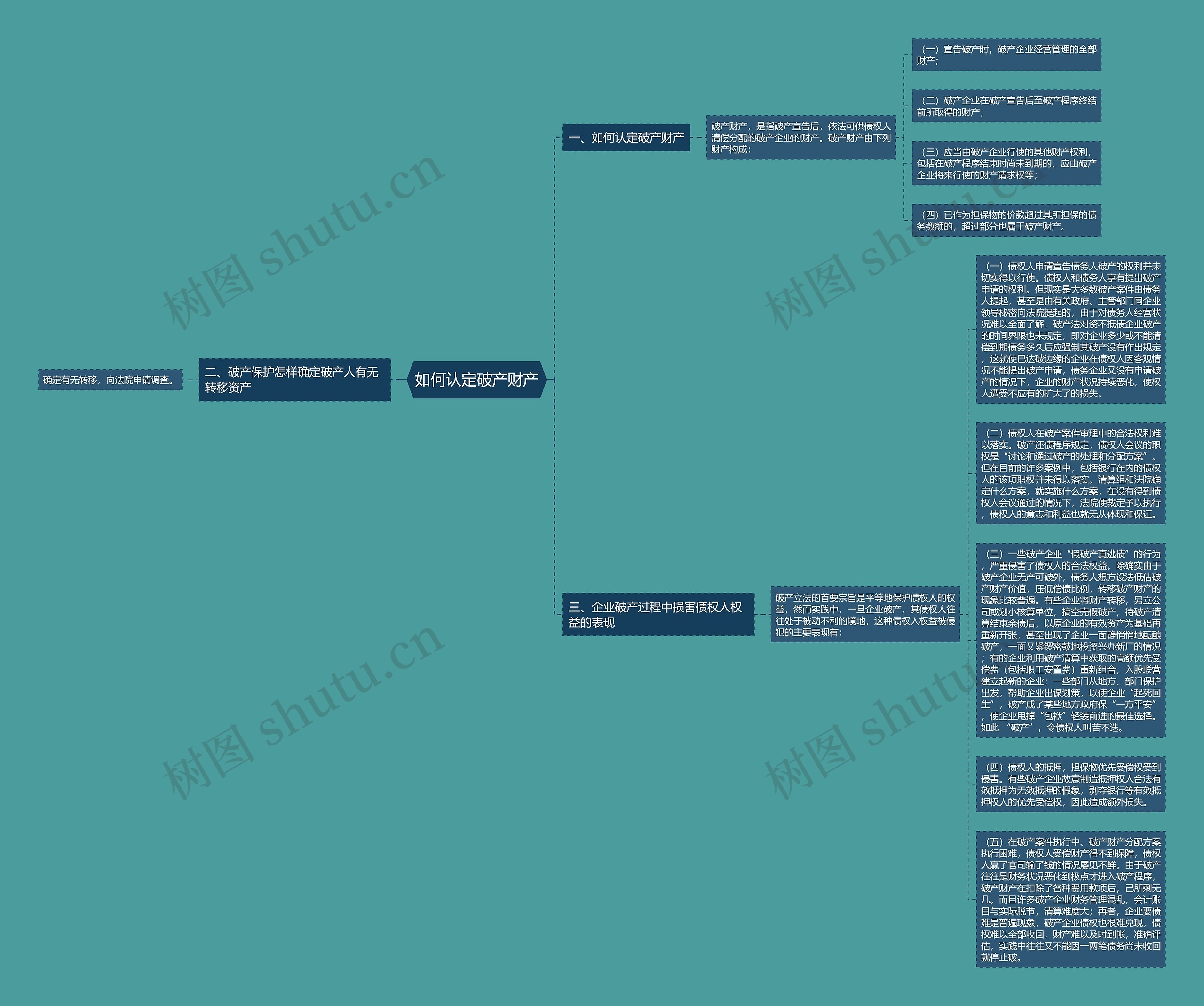 如何认定破产财产思维导图