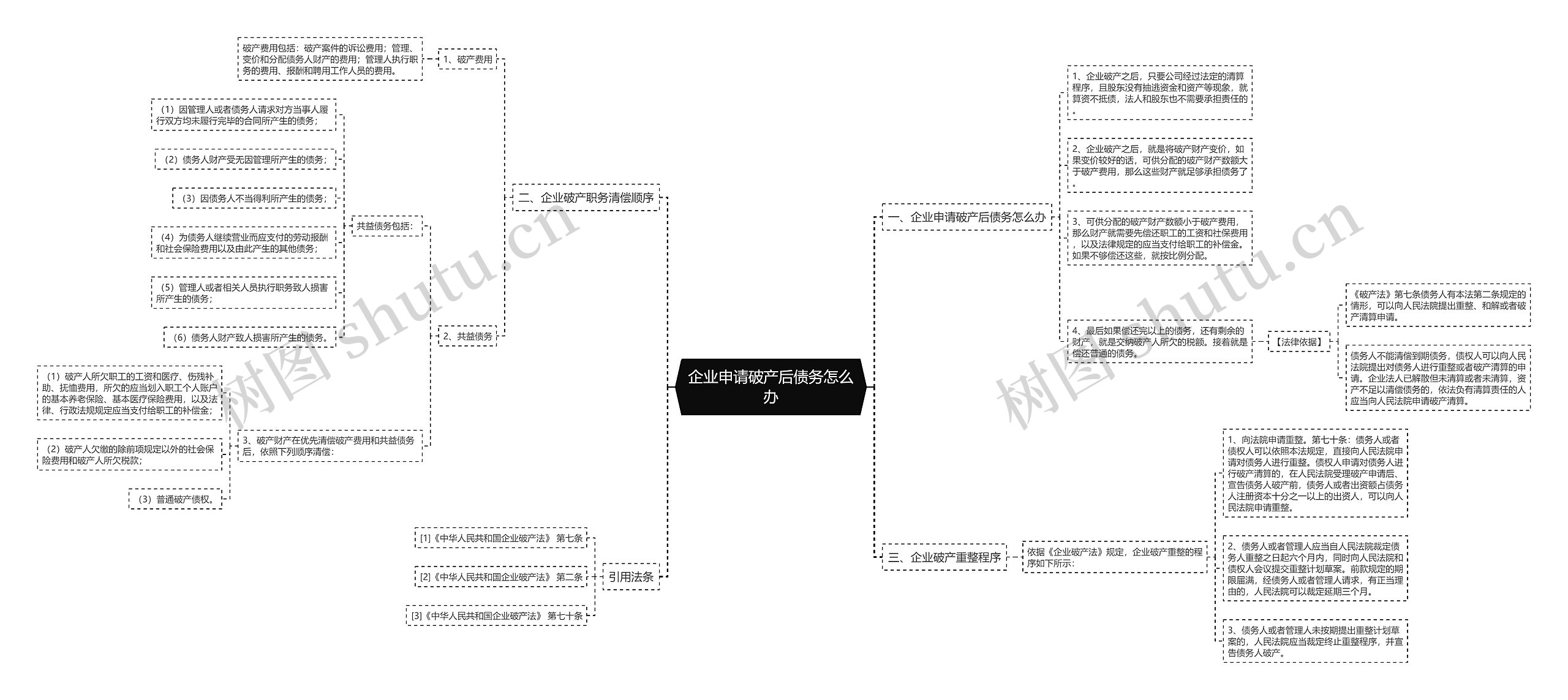 企业申请破产后债务怎么办思维导图