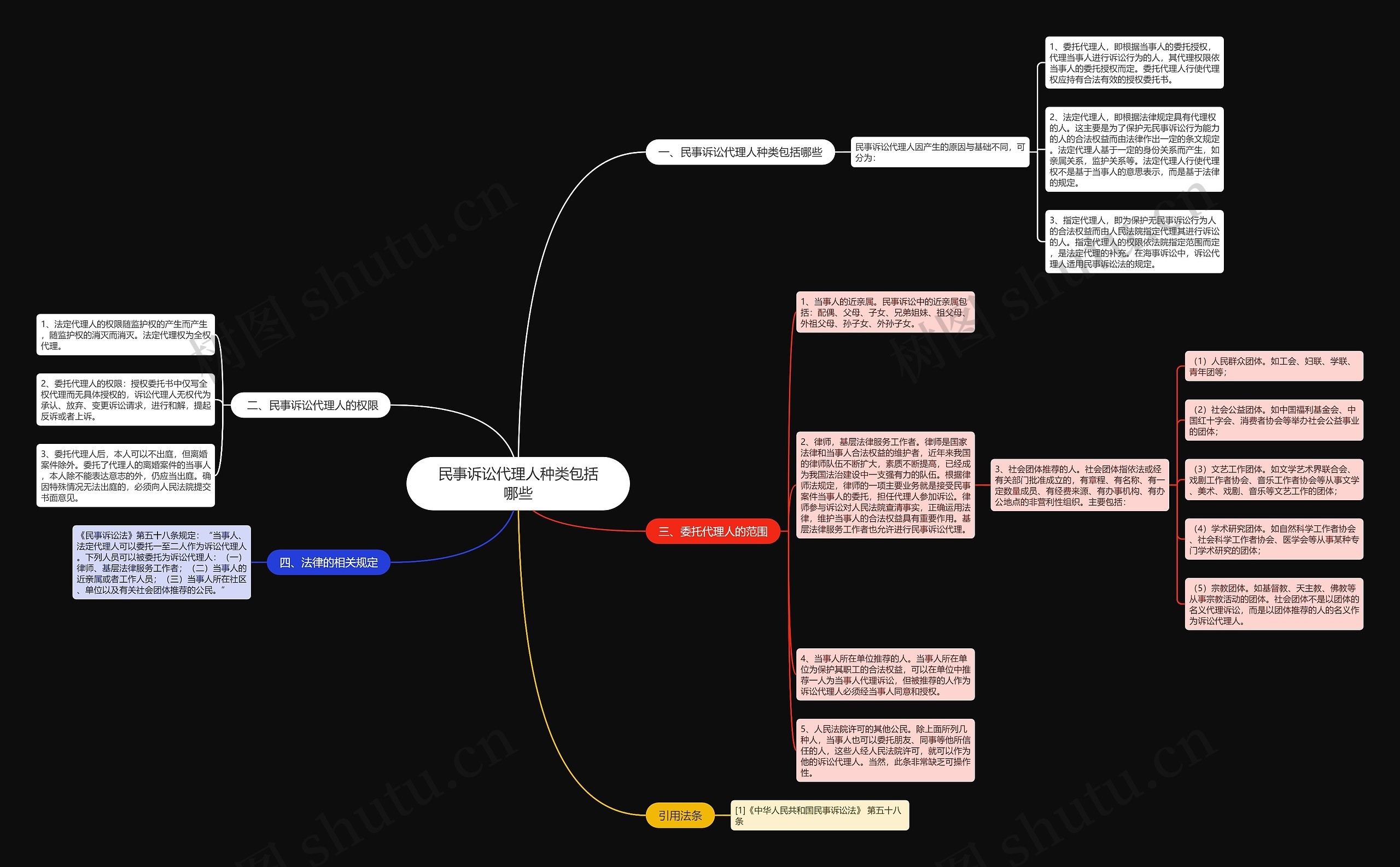 民事诉讼代理人种类包括哪些思维导图
