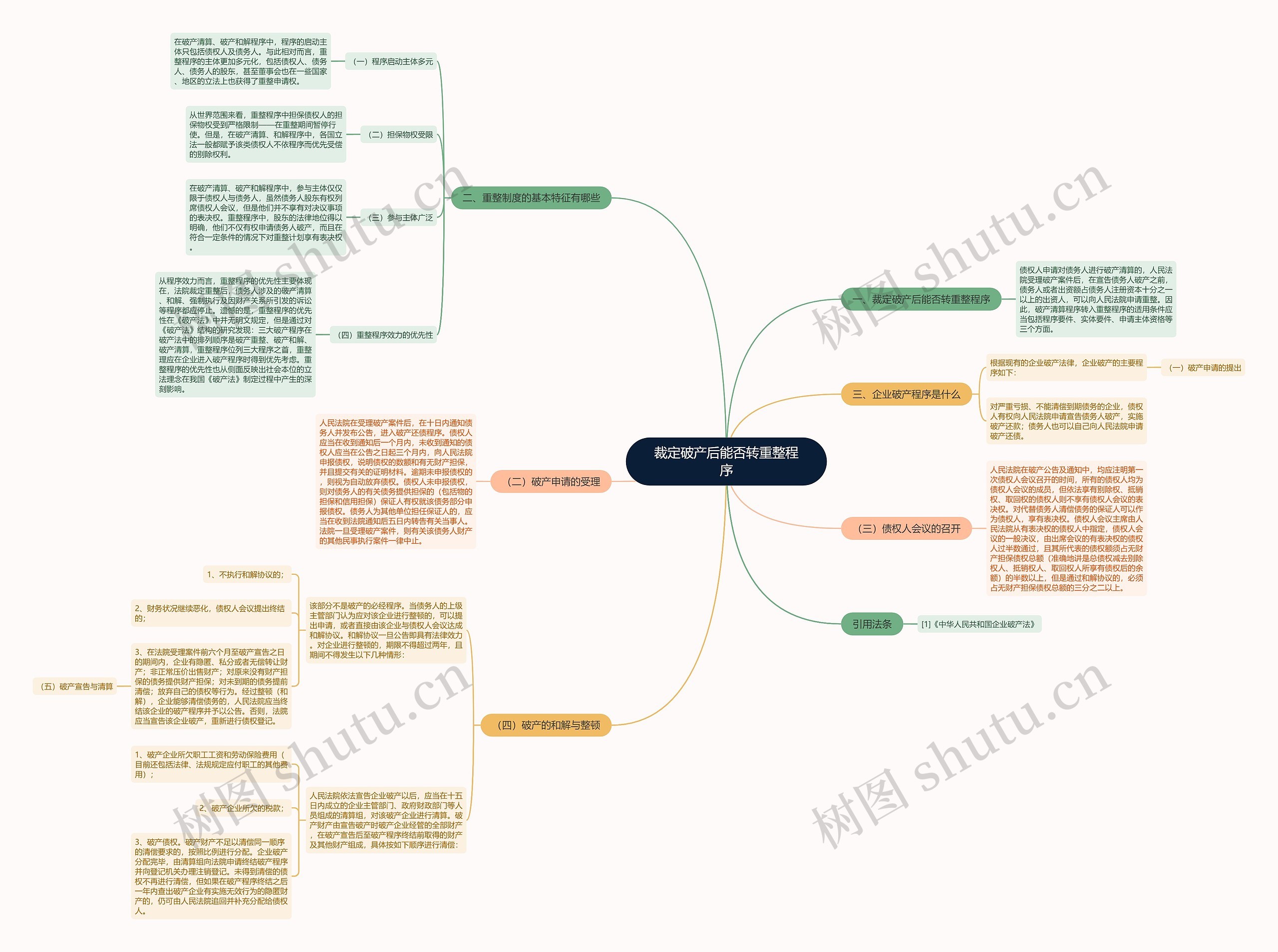 裁定破产后能否转重整程序思维导图