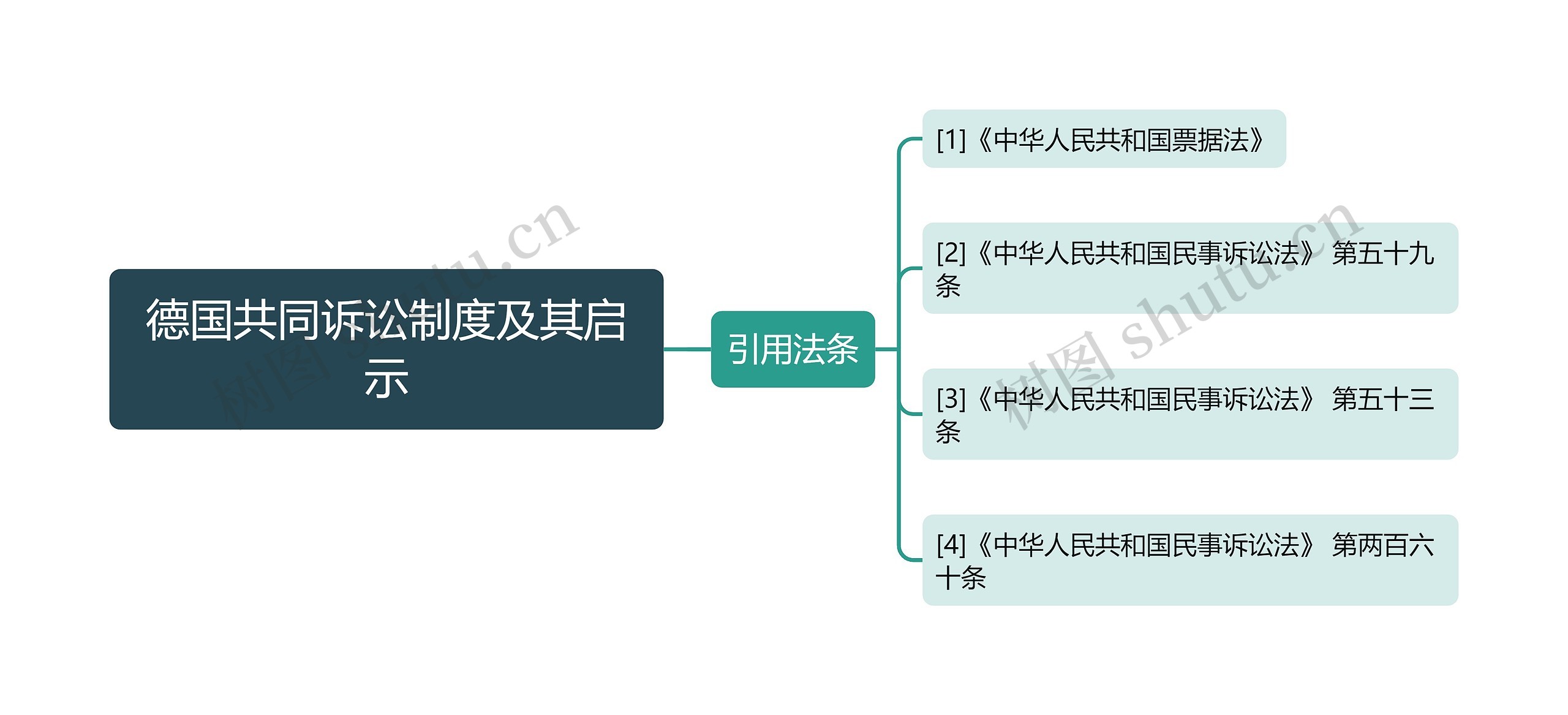 德国共同诉讼制度及其启示思维导图