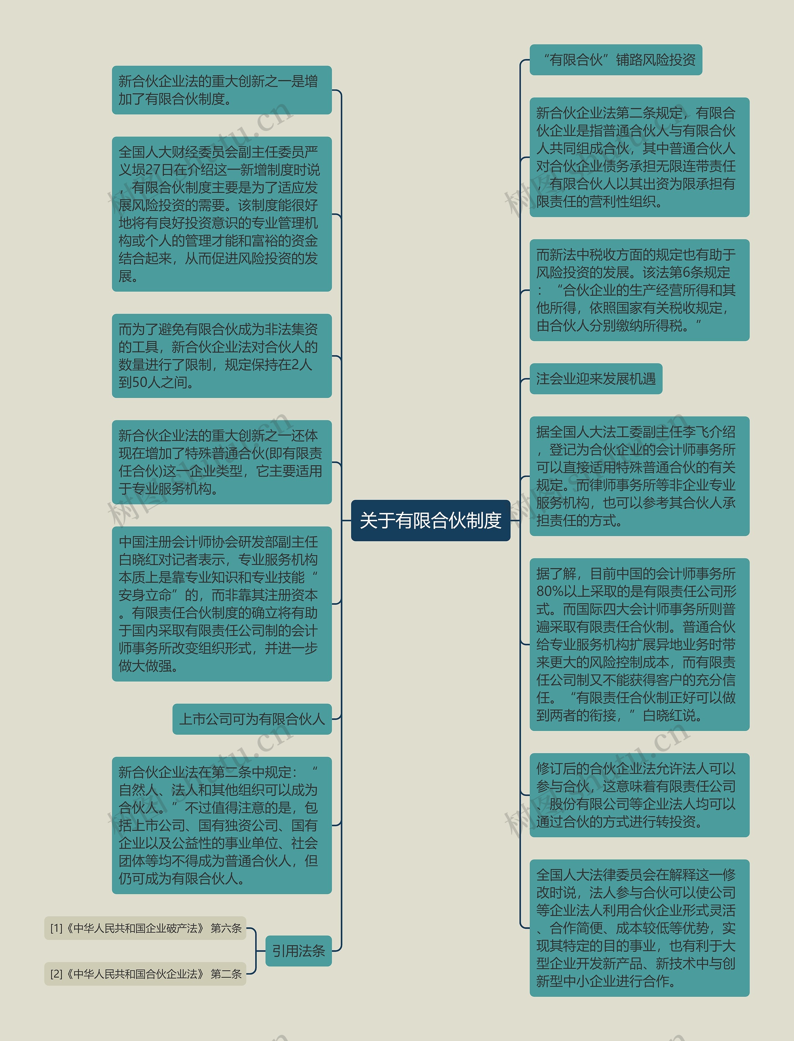 关于有限合伙制度思维导图