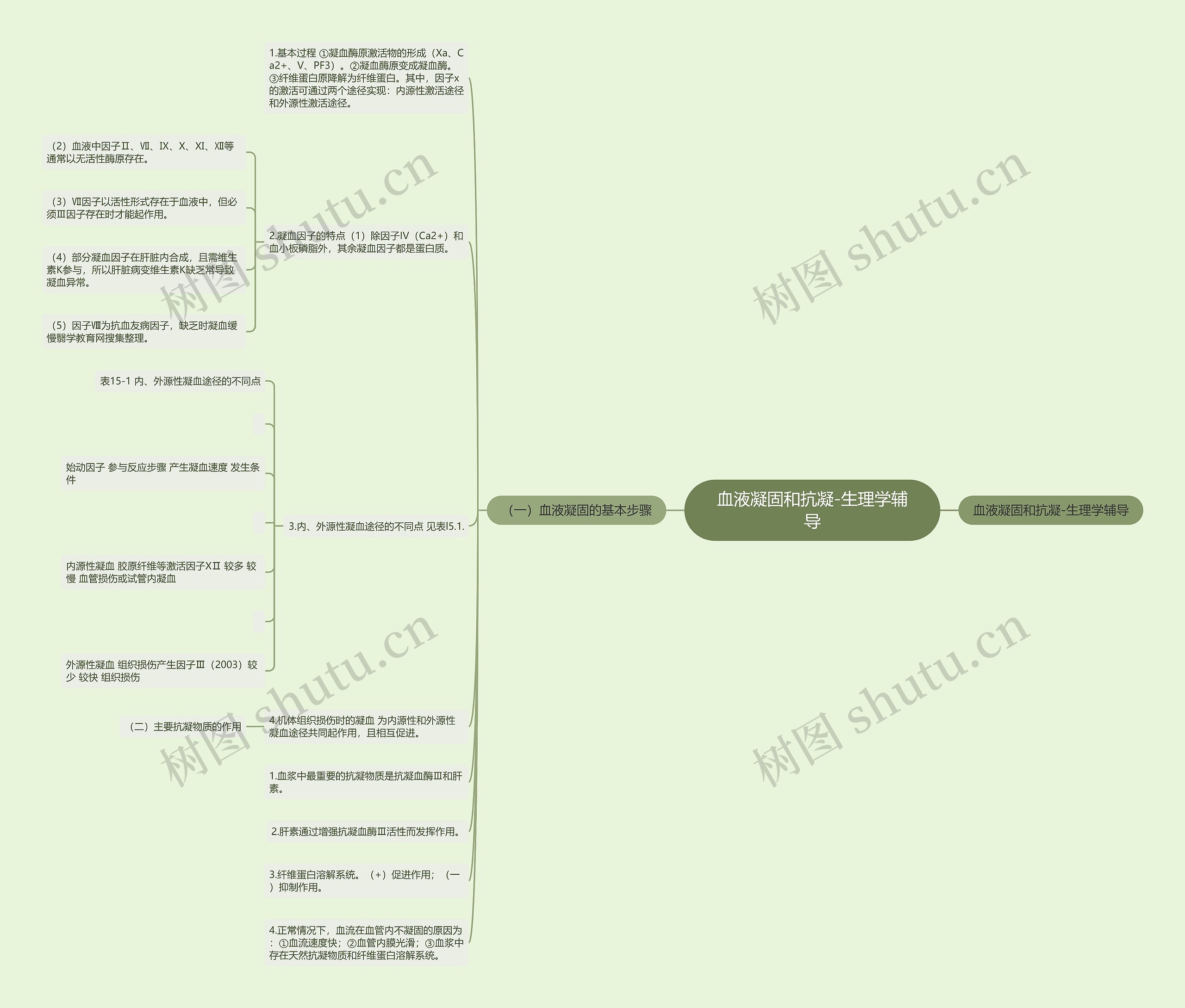 血液凝固和抗凝-生理学辅导思维导图
