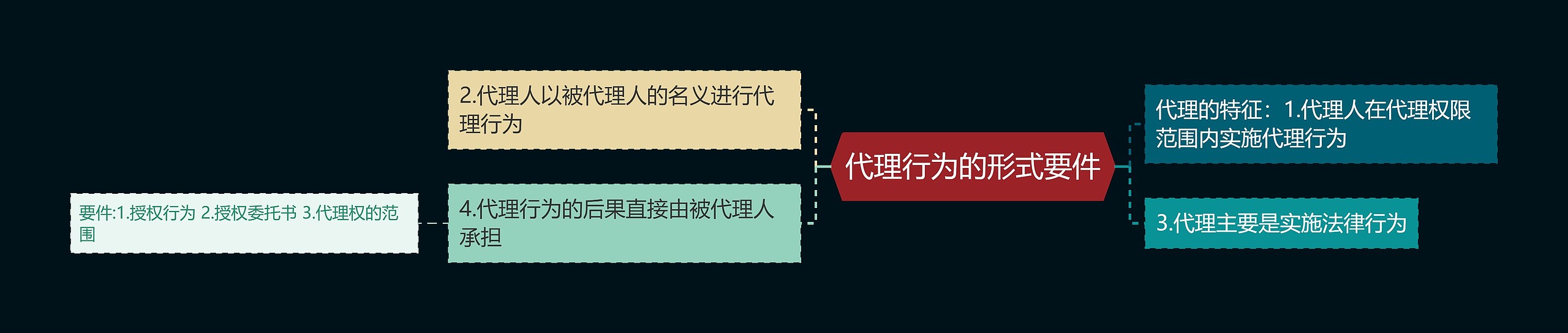 代理行为的形式要件思维导图