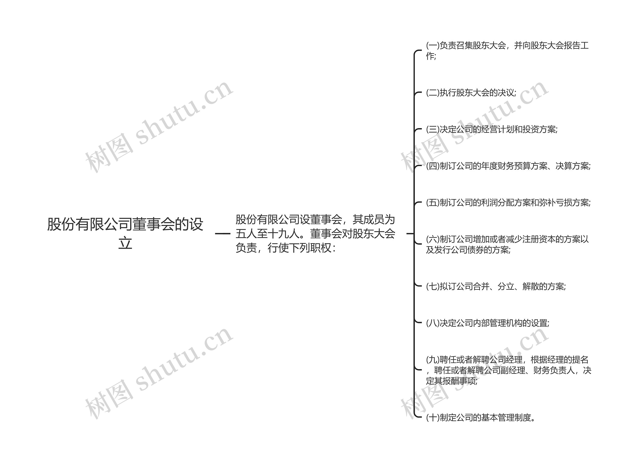 股份有限公司董事会的设立思维导图