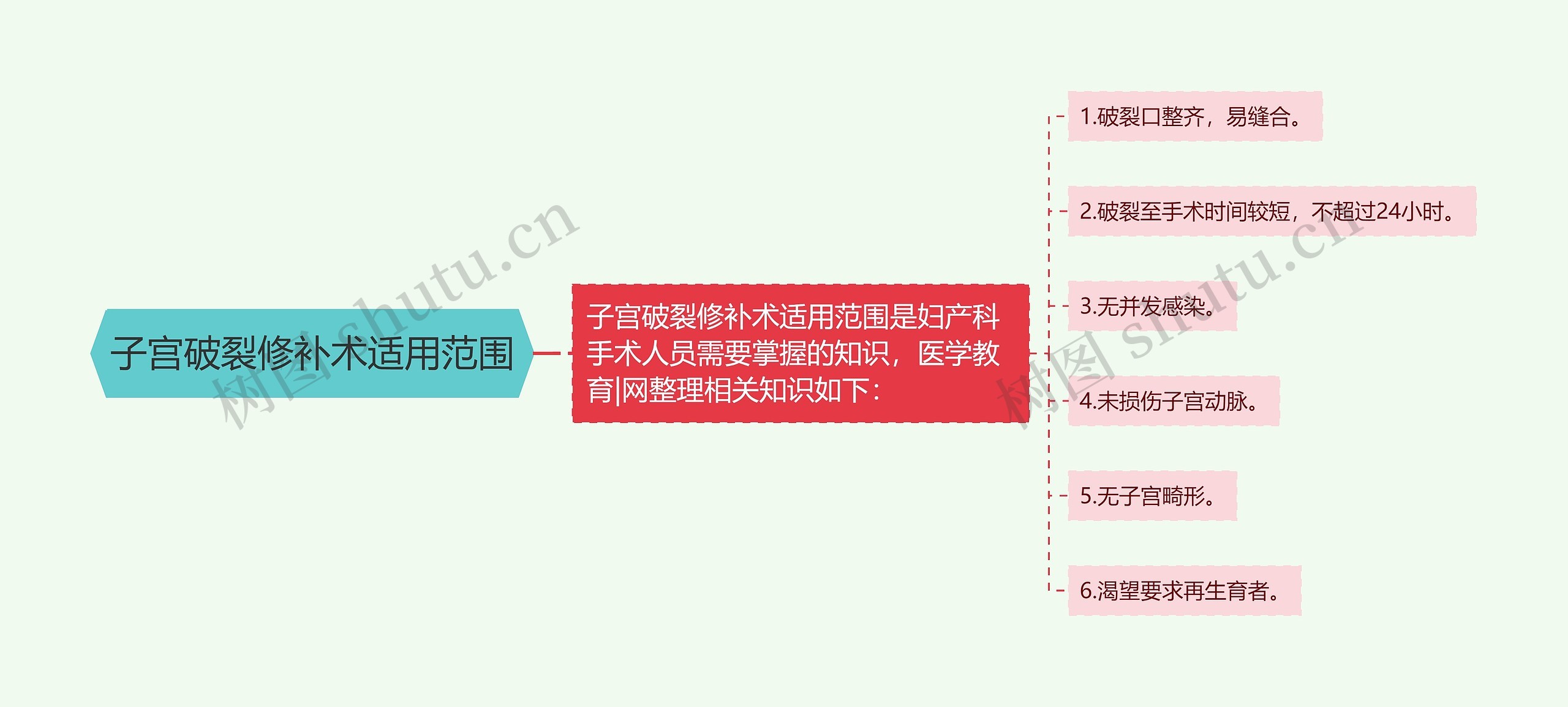 子宫破裂修补术适用范围思维导图
