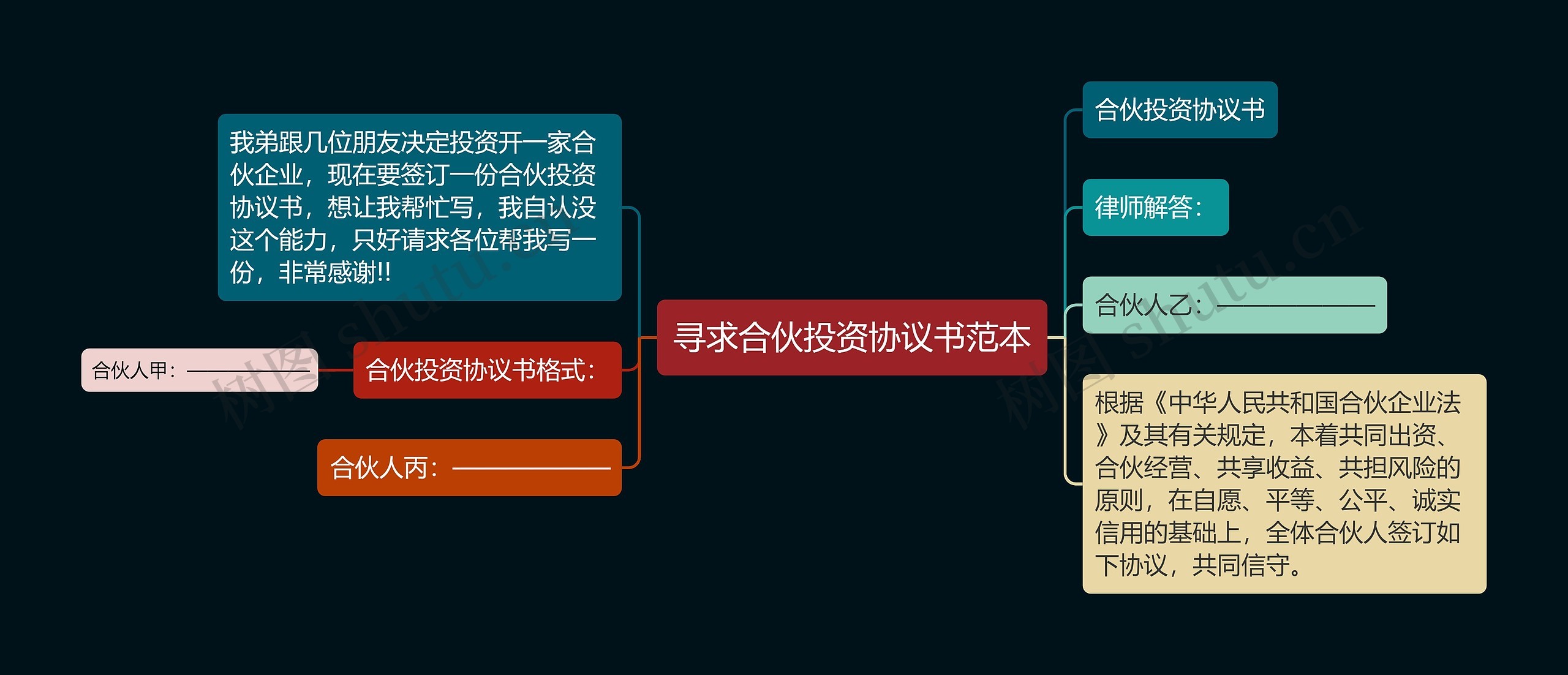 寻求合伙投资协议书范本思维导图