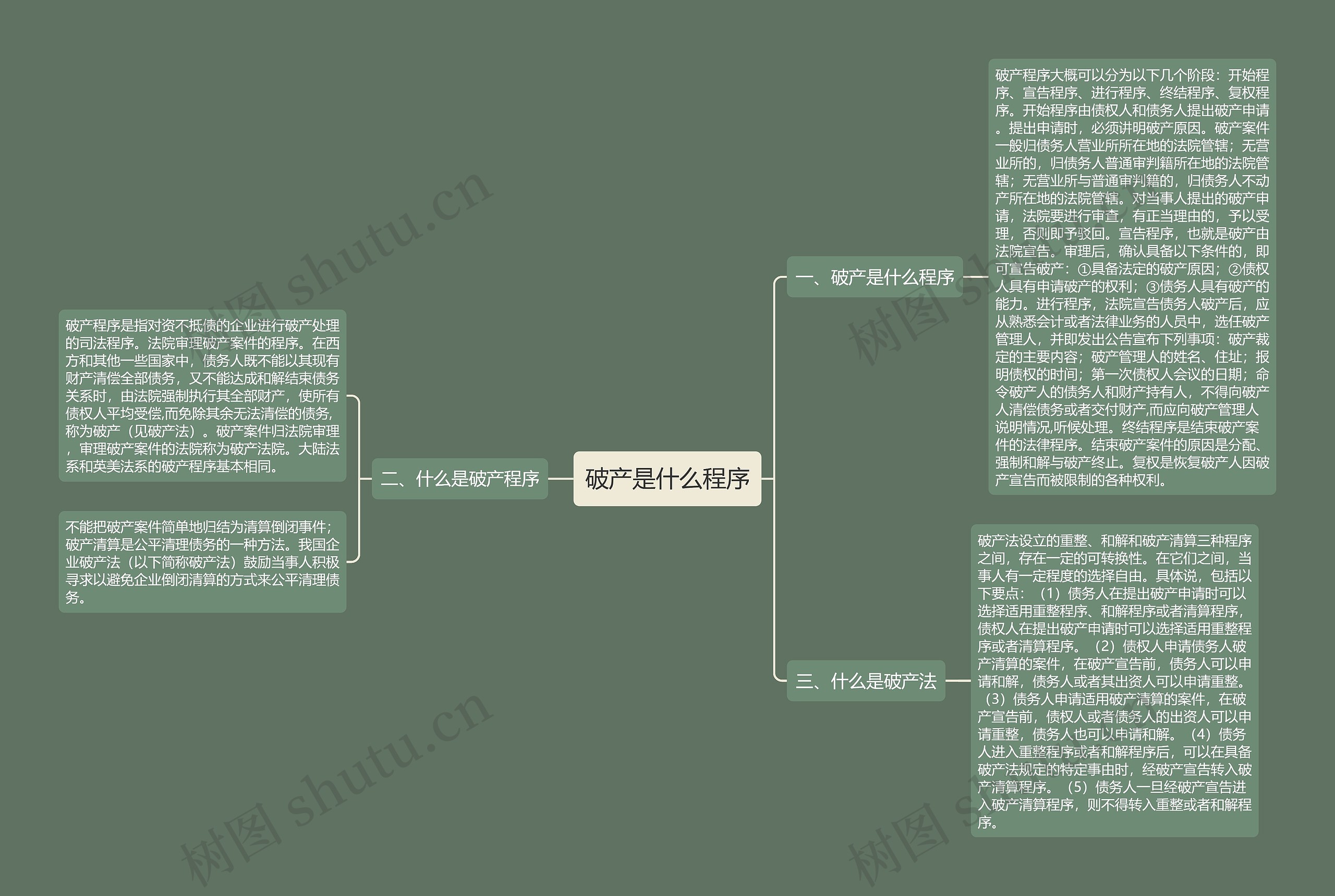 破产是什么程序思维导图