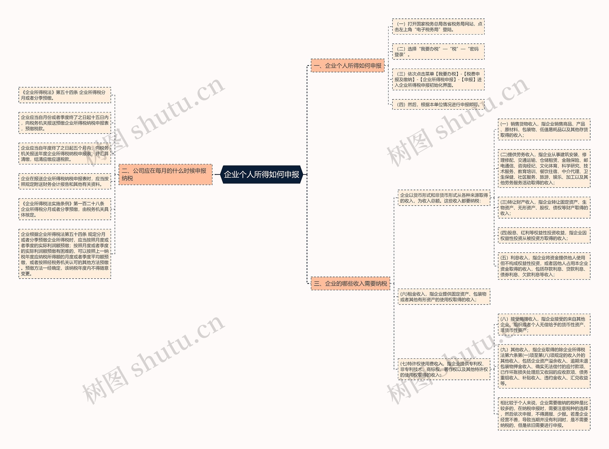 企业个人所得如何申报思维导图高清图 企业个人所得如何申报思维导图