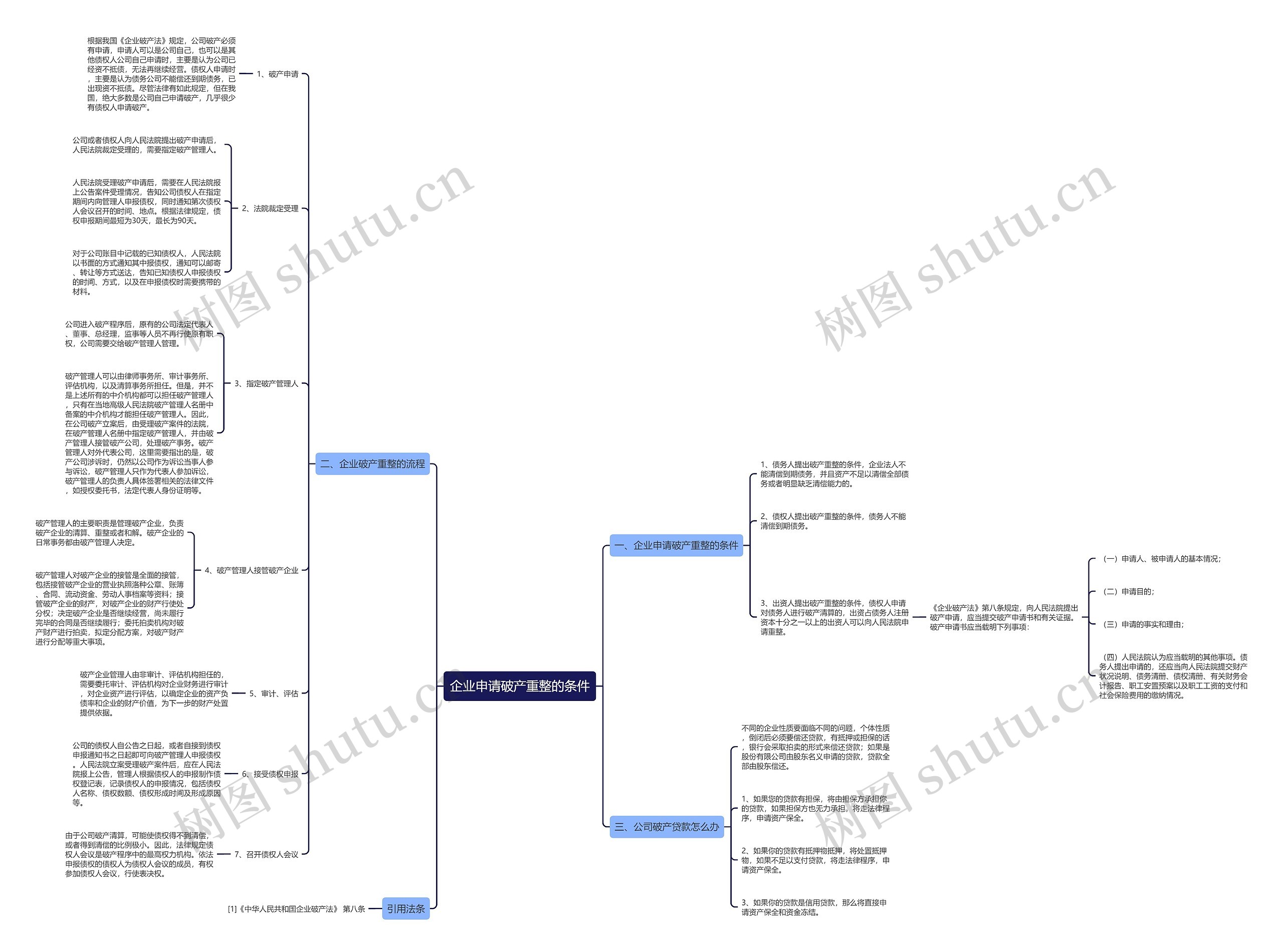 企业申请破产重整的条件思维导图