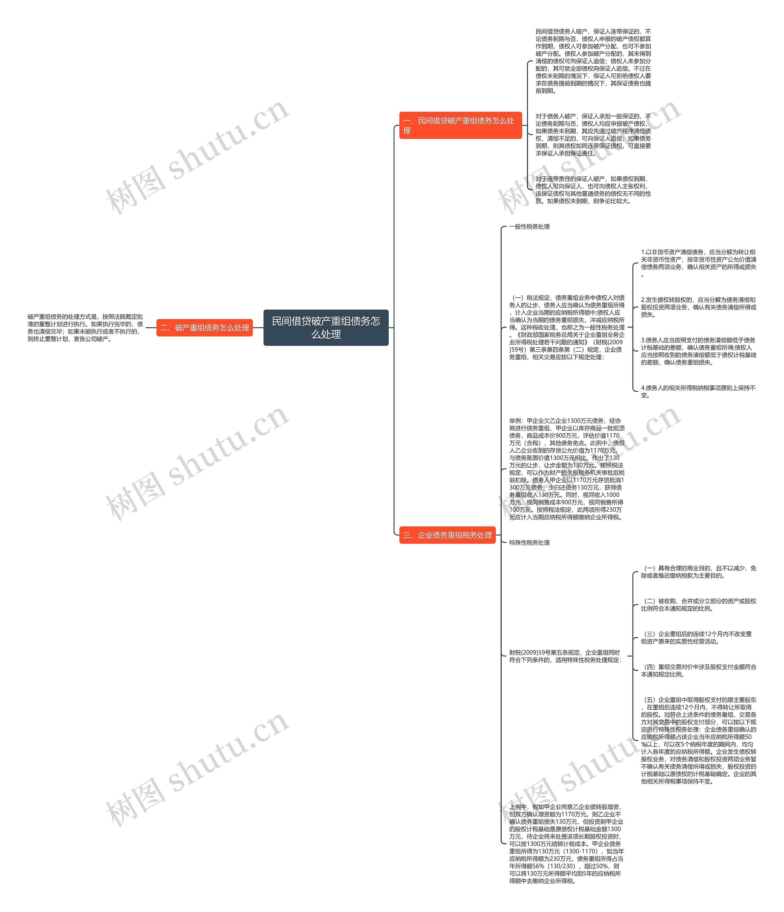 民间借贷破产重组债务怎么处理思维导图