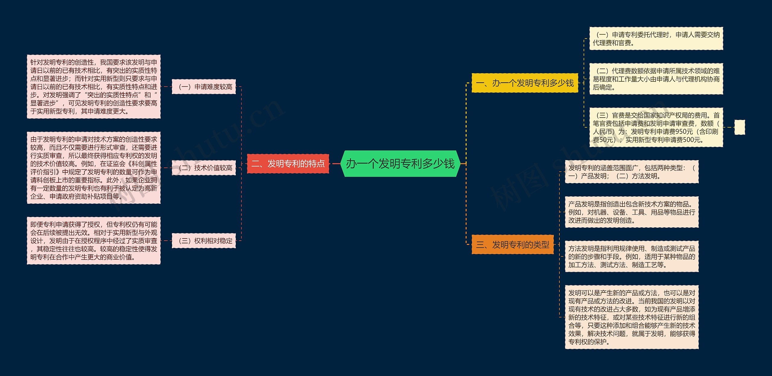 办一个发明专利多少钱思维导图