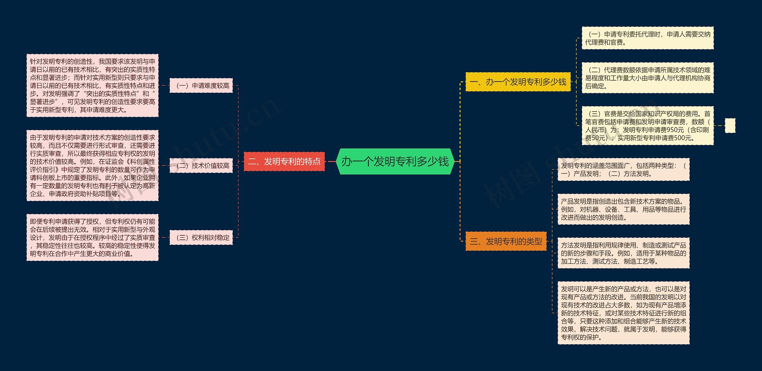 办一个发明专利多少钱 办一个发明专利多少钱