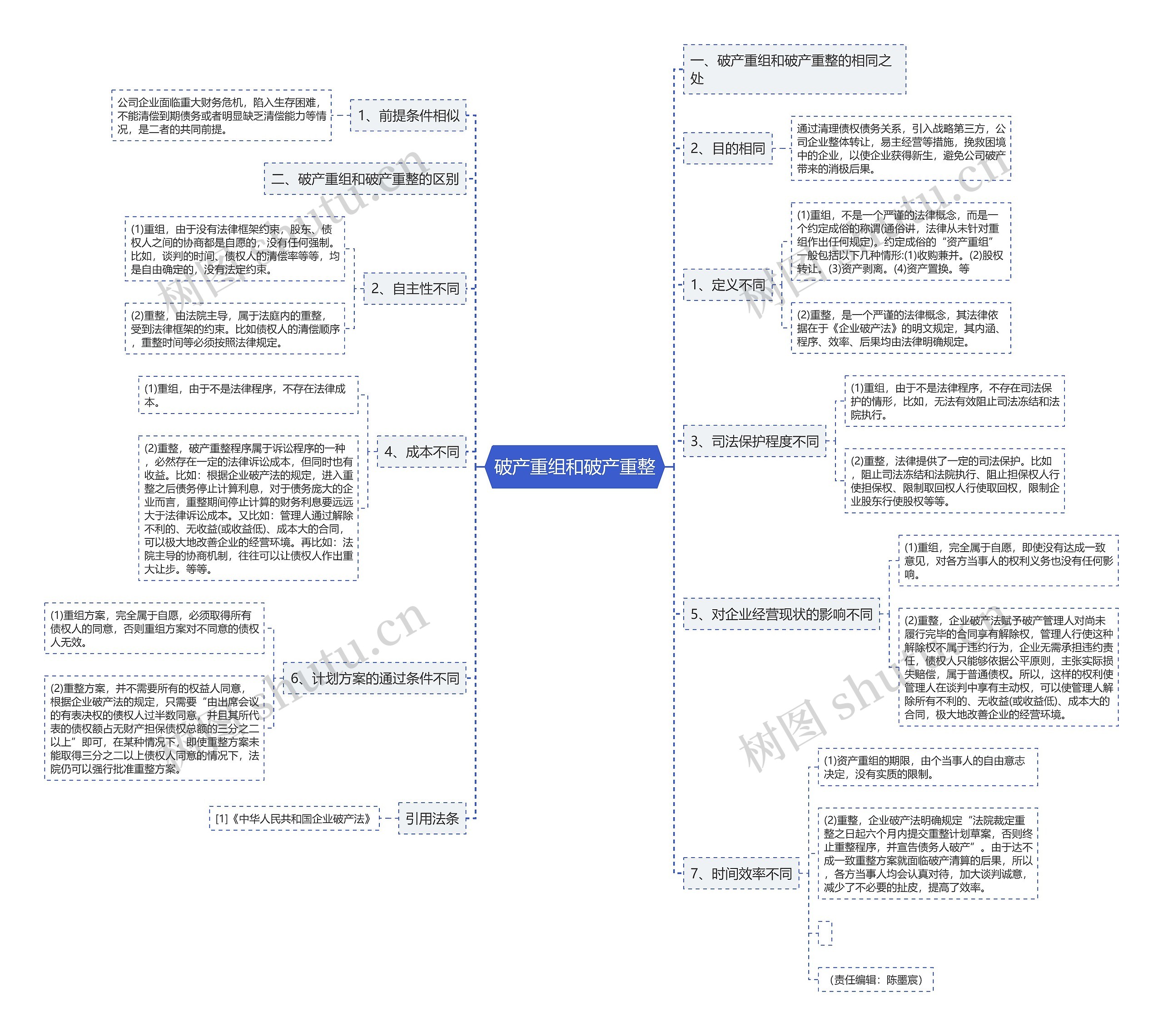 破产重组和破产重整 破产重组和破产重整