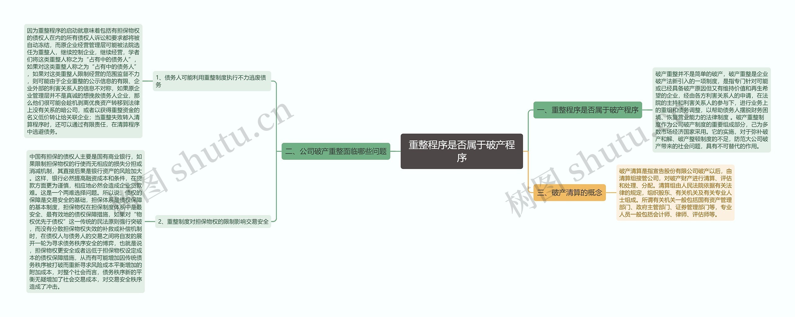 重整程序是否属于破产程序思维导图