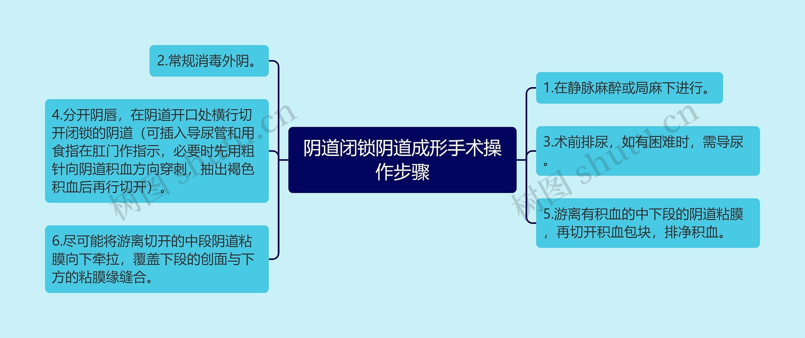 阴道闭锁阴道成形手术操作步骤