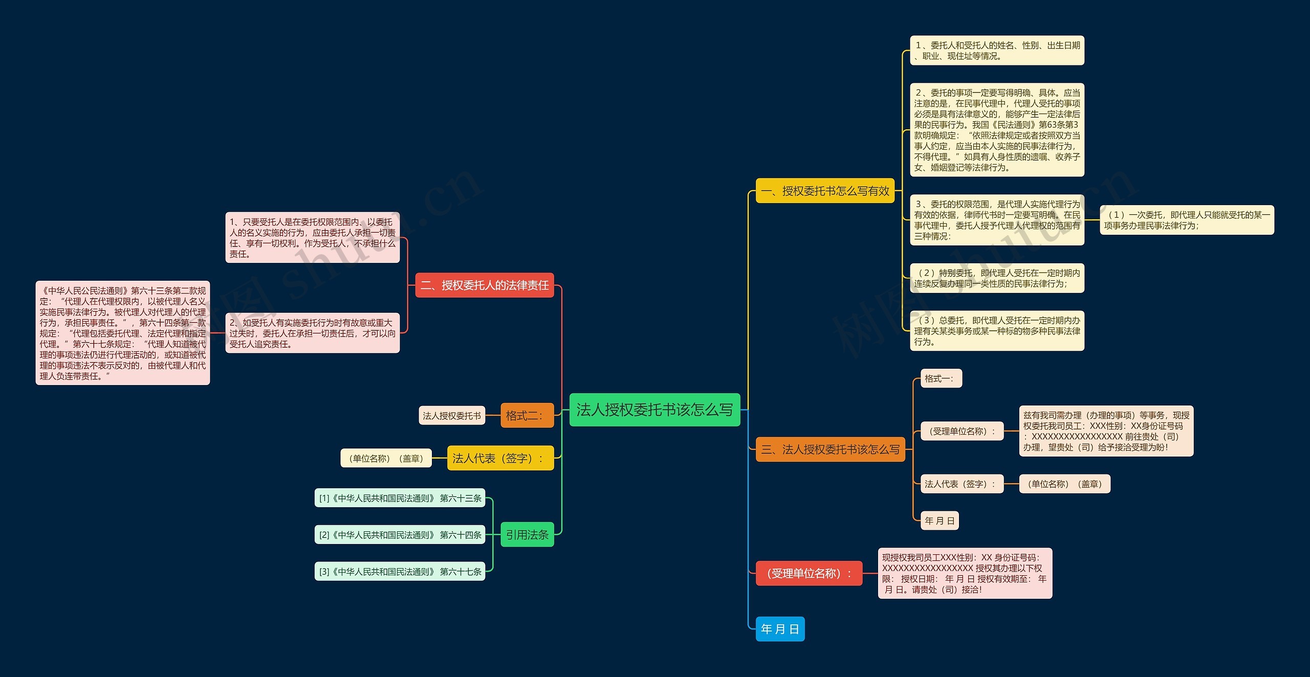 法人授权委托书该怎么写思维导图