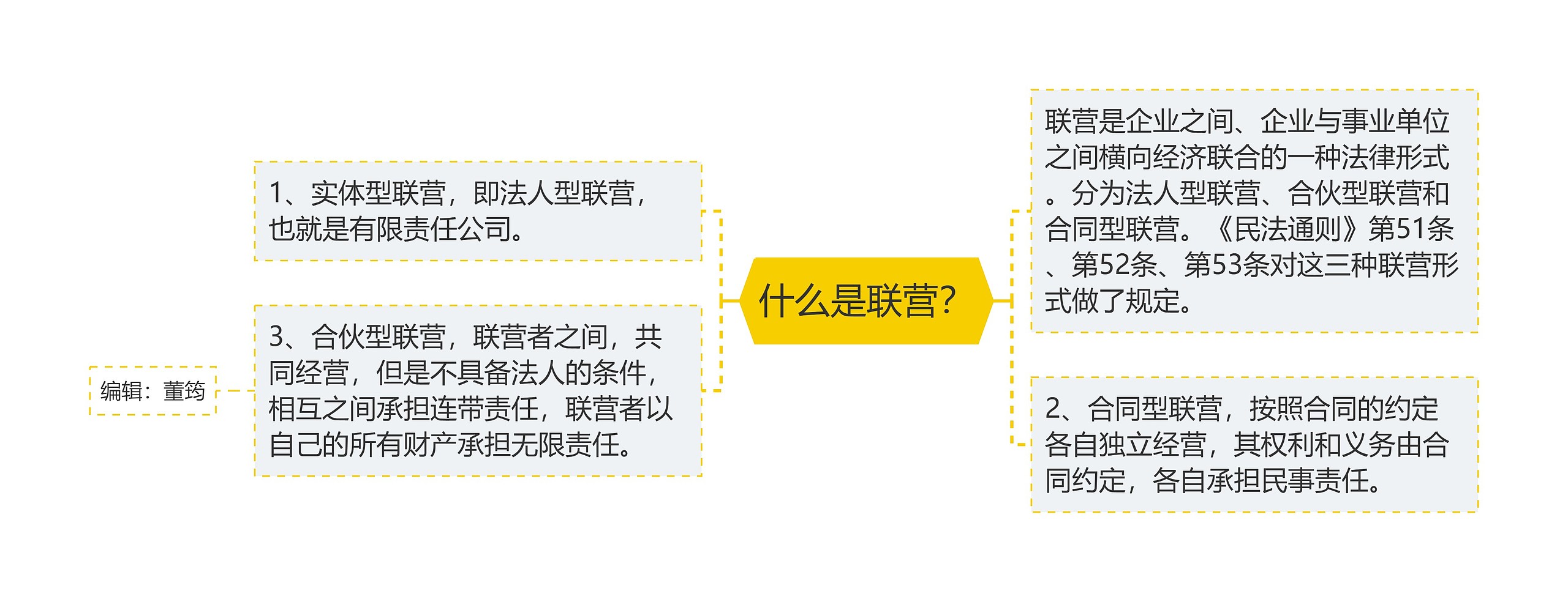 什么是联营？思维导图