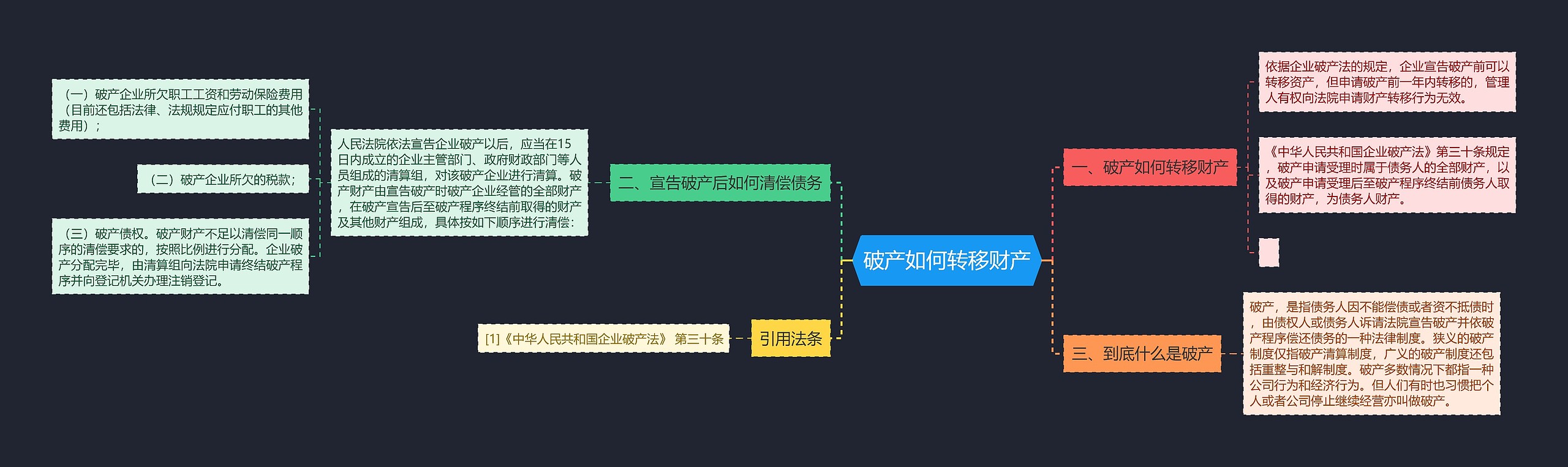 破产如何转移财产思维导图