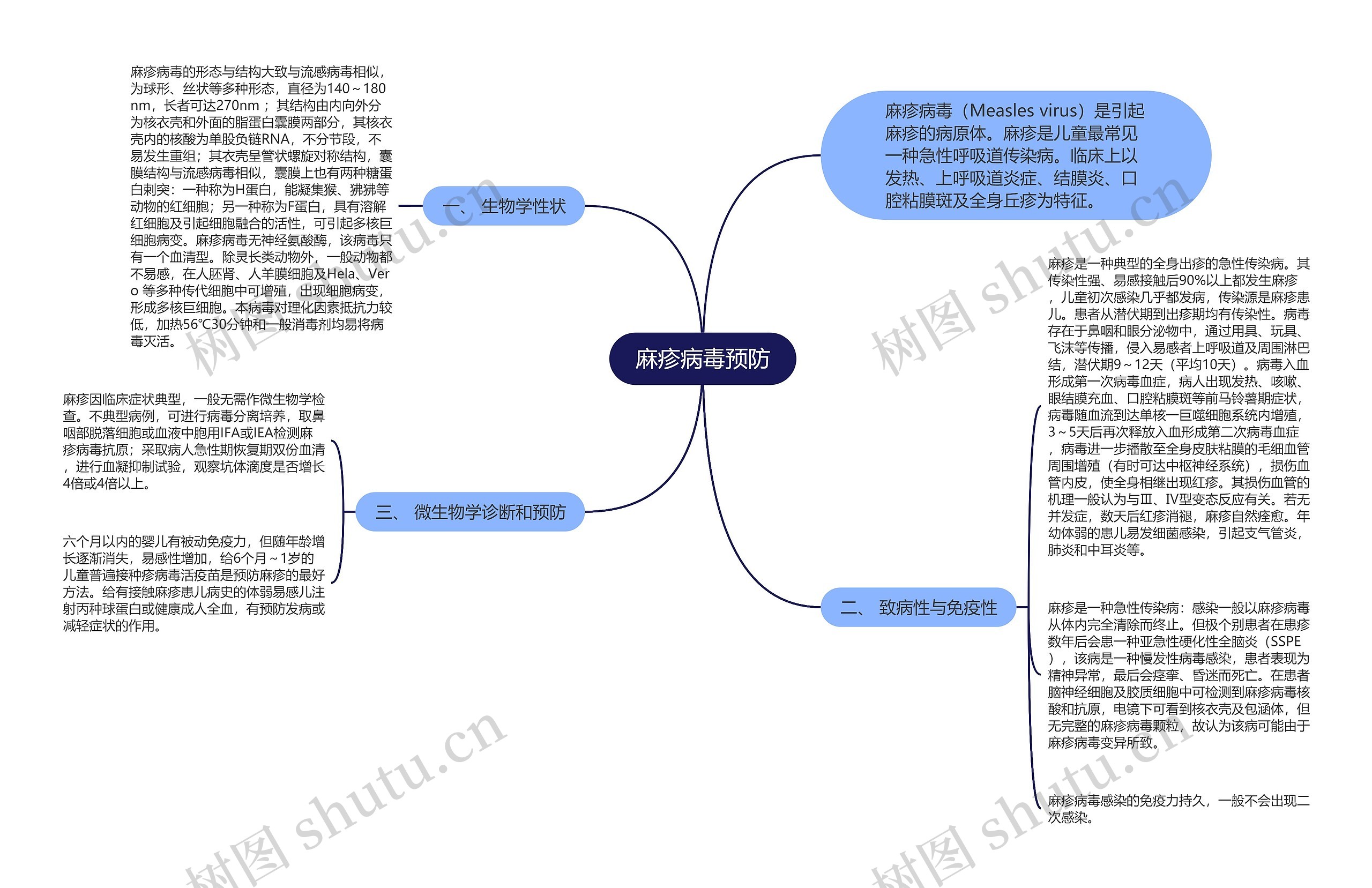 麻疹病毒预防