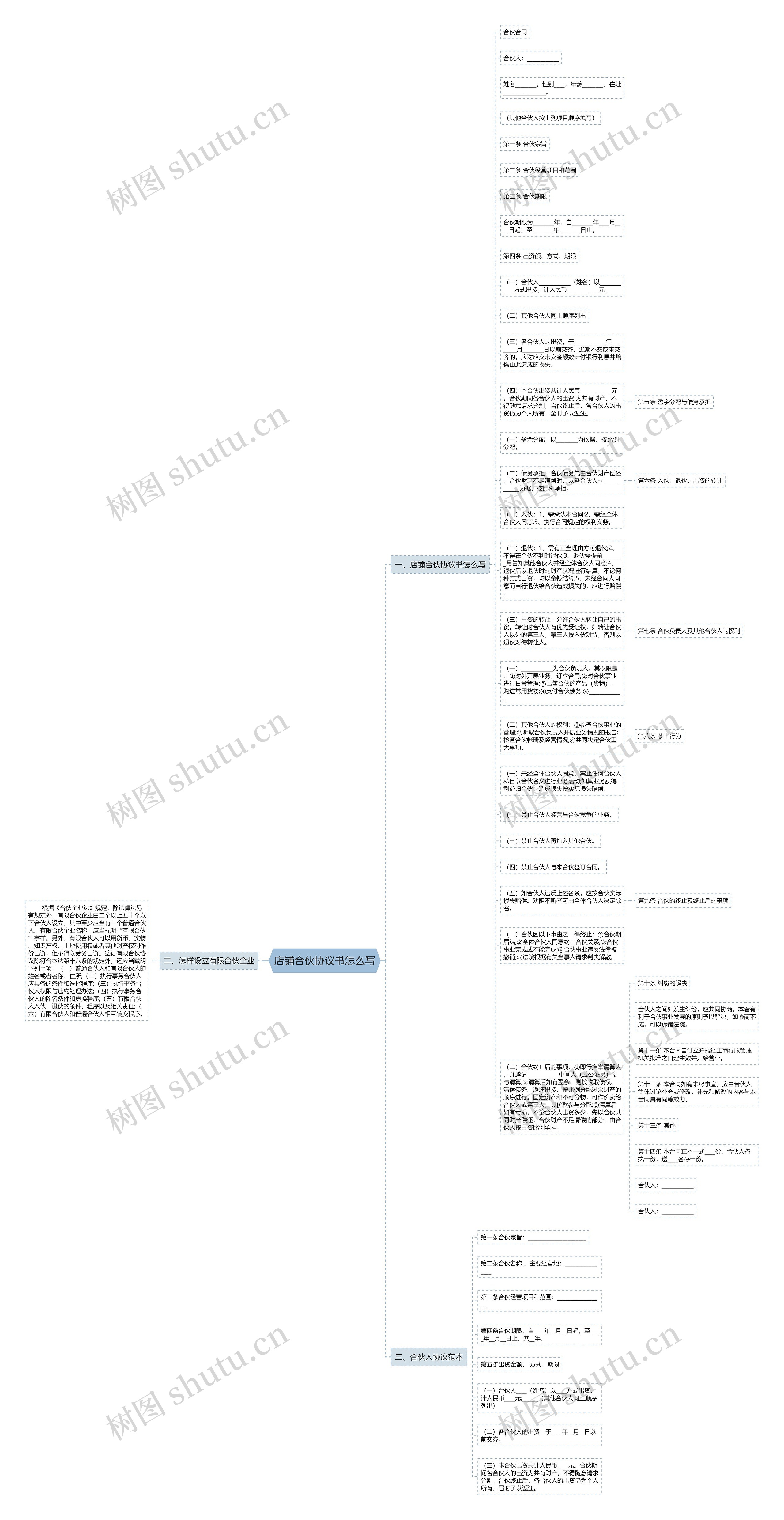 店铺合伙协议书怎么写思维导图