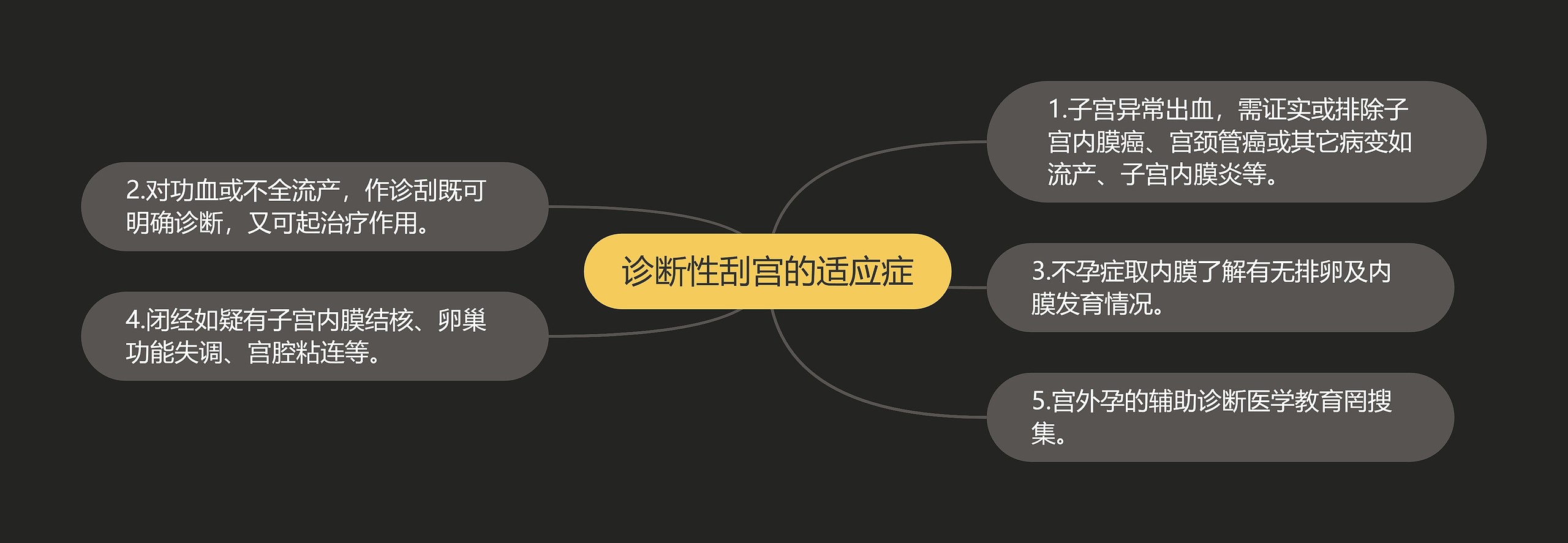 诊断性刮宫的适应症思维导图