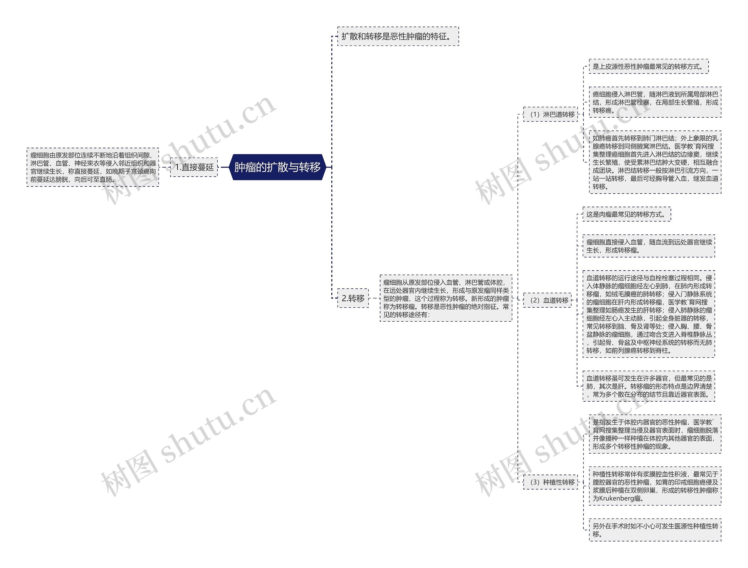 肿瘤的扩散与转移思维导图