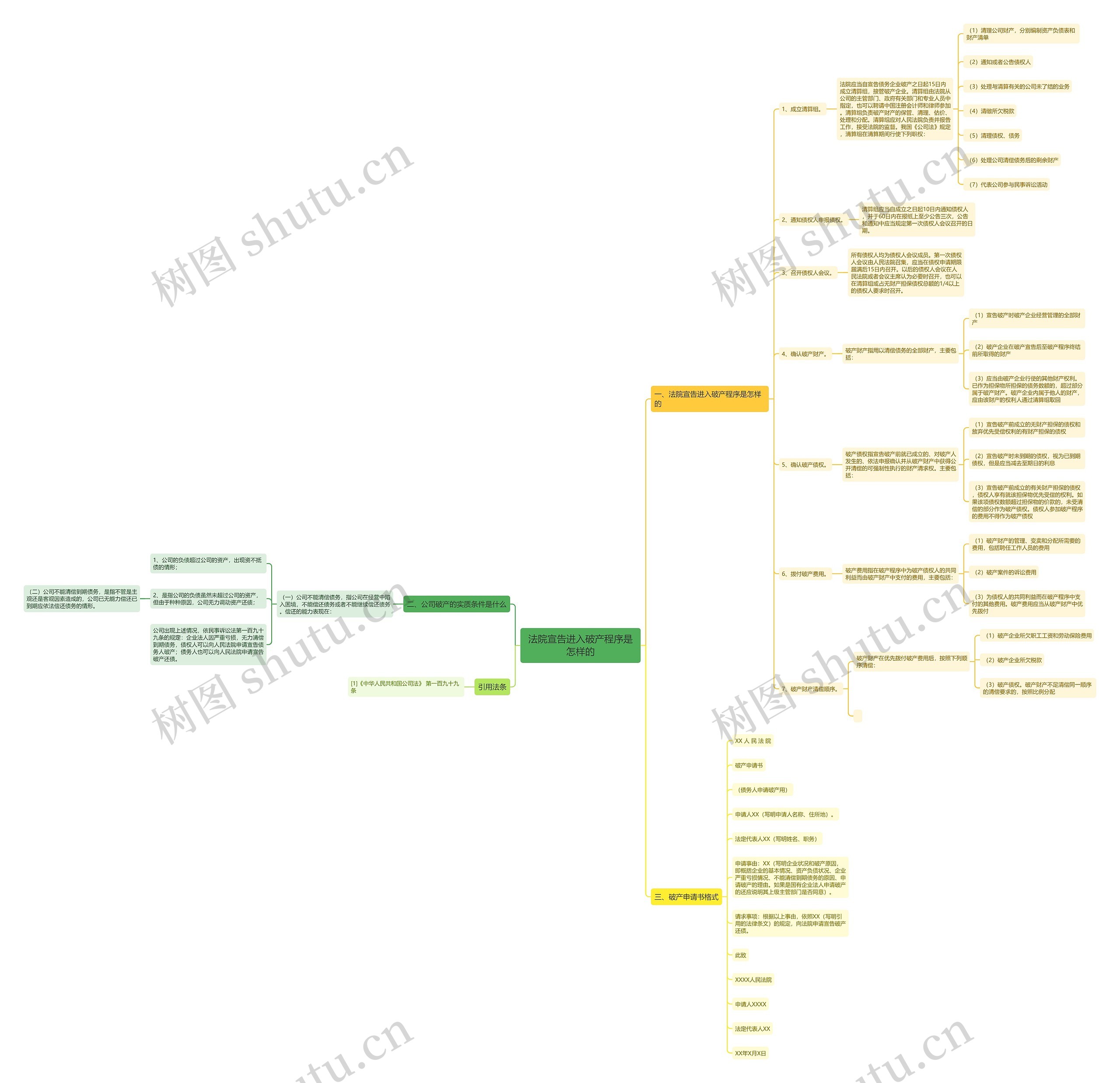 法院宣告进入破产程序是怎样的思维导图