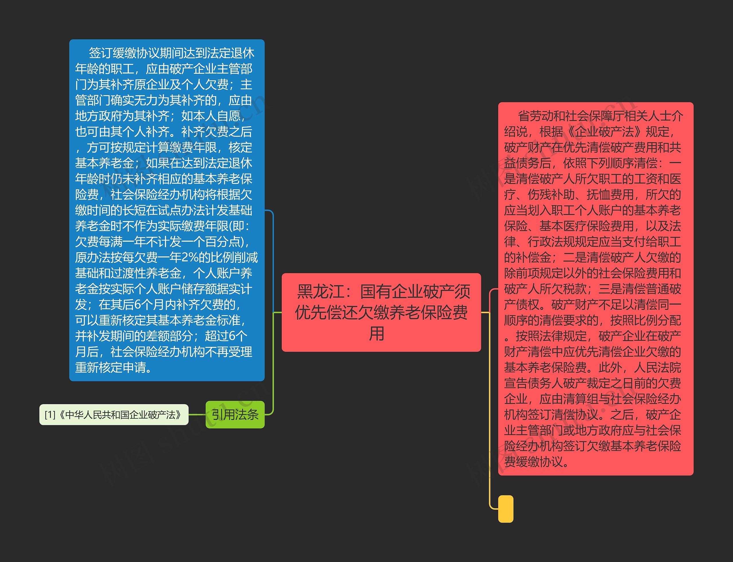  黑龙江：国有企业破产须优先偿还欠缴养老保险费用  思维导图