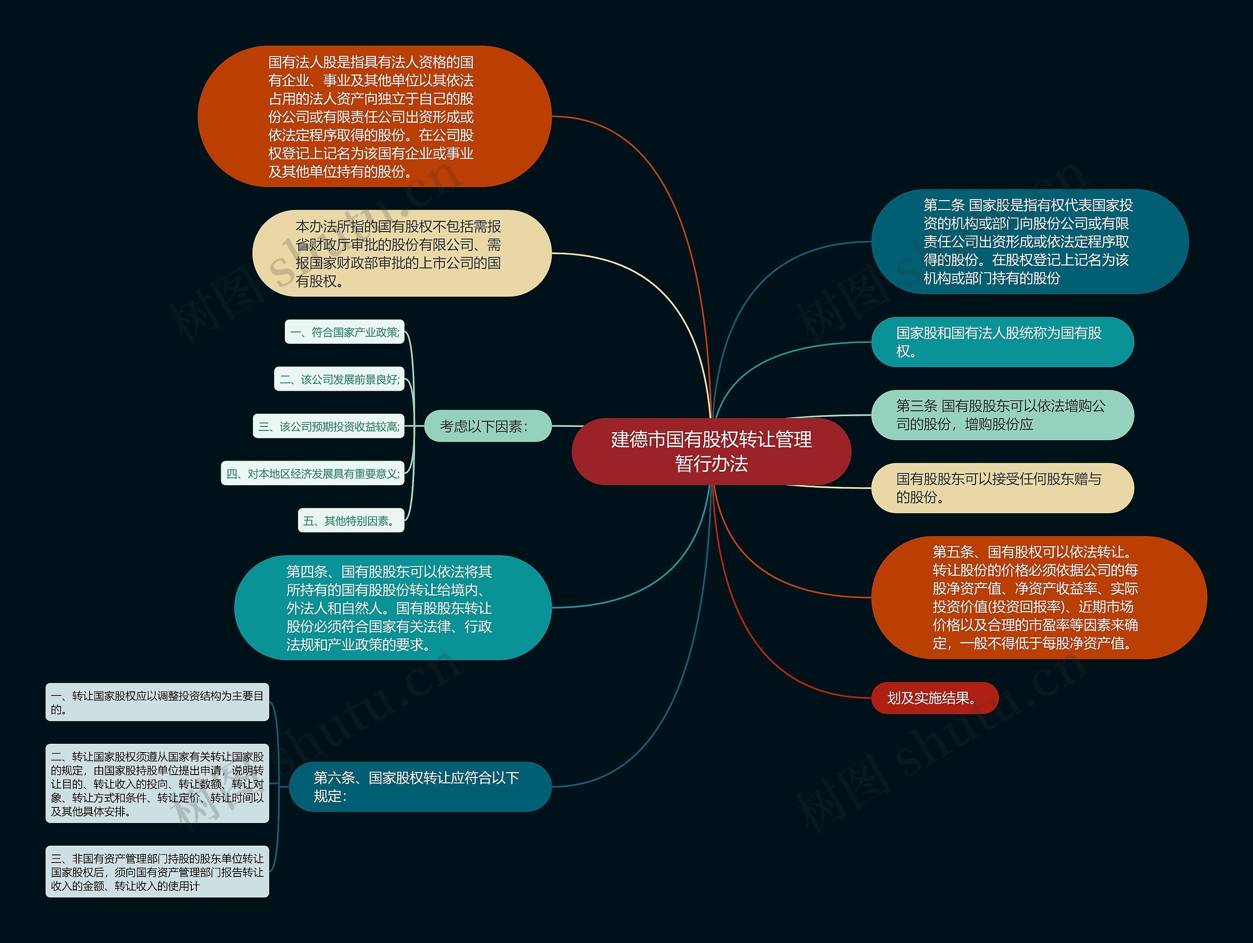 建德市国有股权转让管理暂行办法思维导图